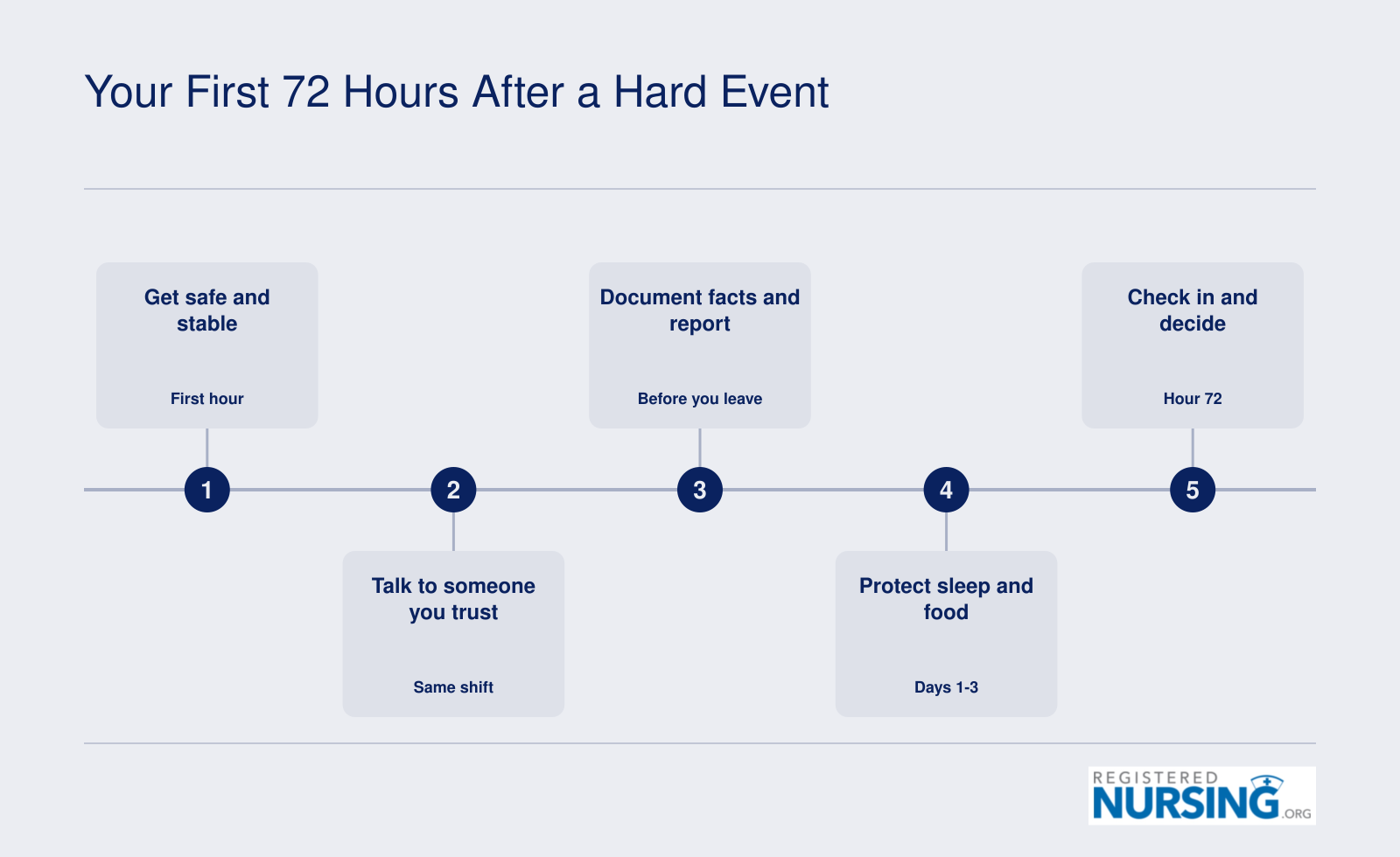 Five-step sequence for new nurses after a hard event: stabilize, debrief, document, rest, and reassess at 72 hours.