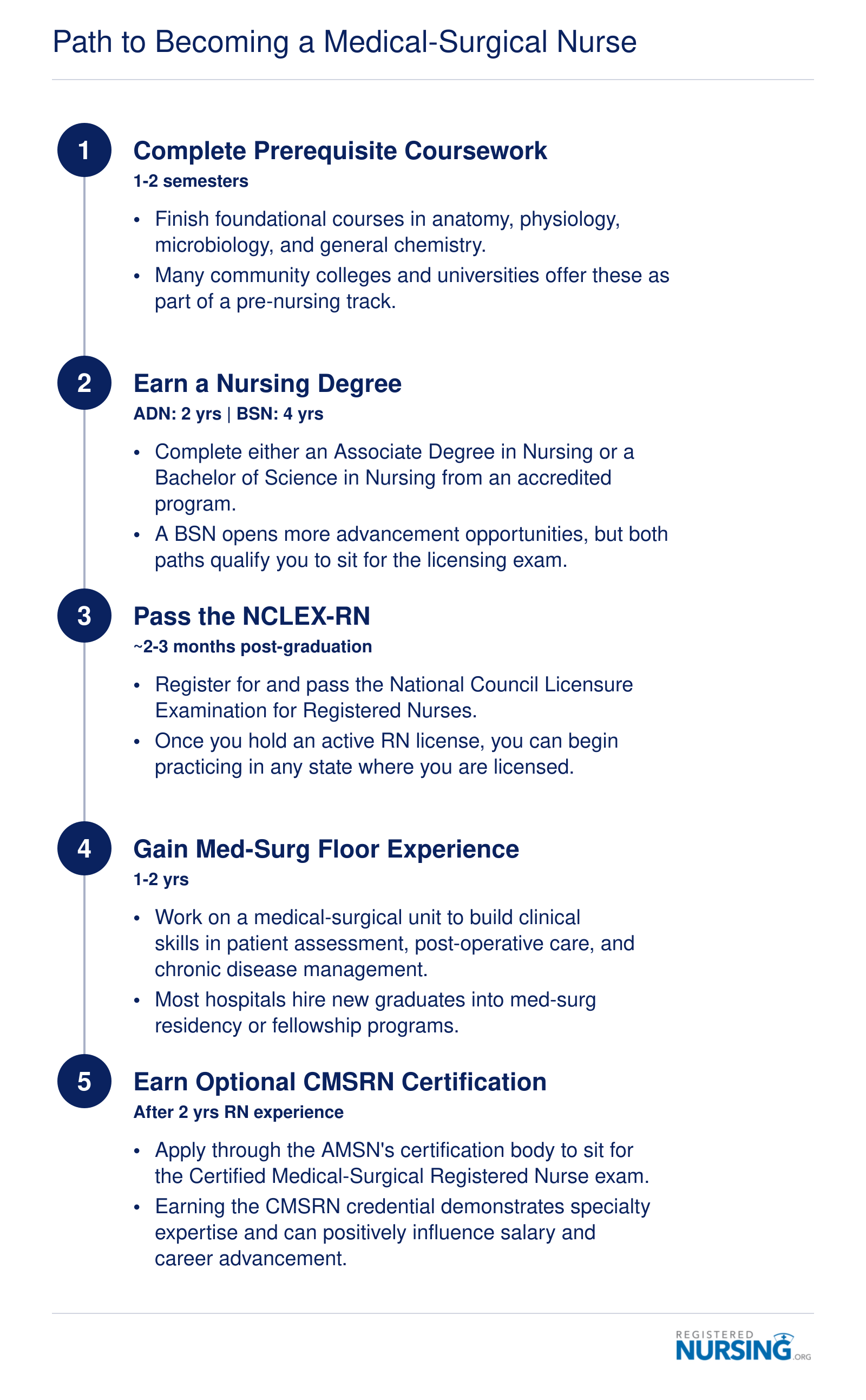 Five-step timeline from prerequisite coursework to optional CMSRN certification, spanning approximately 5 to 8 years total