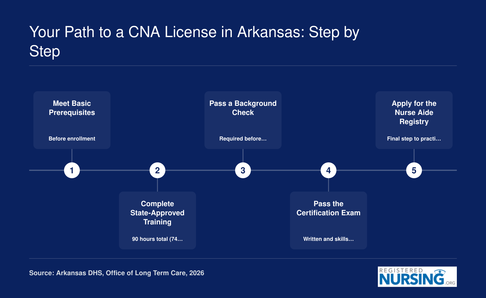 Five-step pathway to CNA licensure in Arkansas, from prerequisites through 90-hour training to registry listing, as of 2026