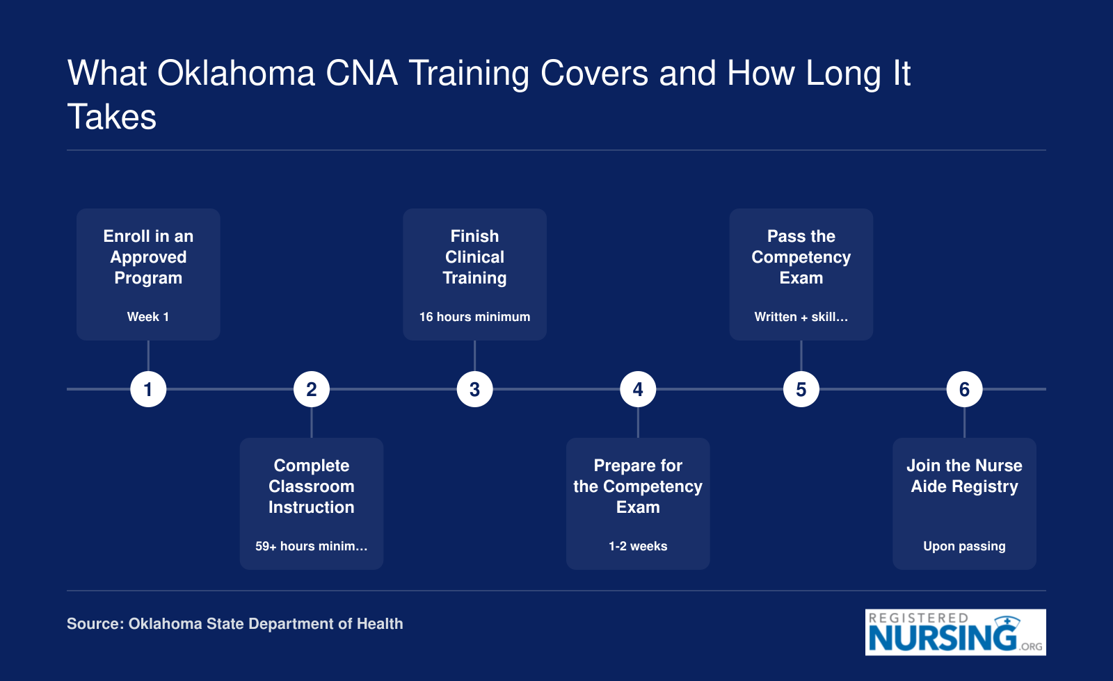 Six-step CNA training timeline in Oklahoma, from enrollment through 75 minimum training hours to registry listing, typically completed in 4 to 8 weeks