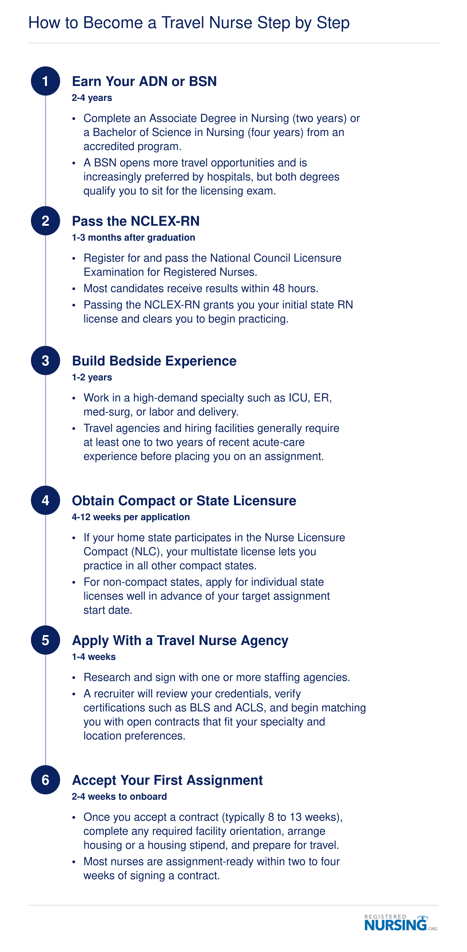 Six-step timeline from earning a nursing degree through accepting a first travel nurse assignment, spanning roughly three to five years total
