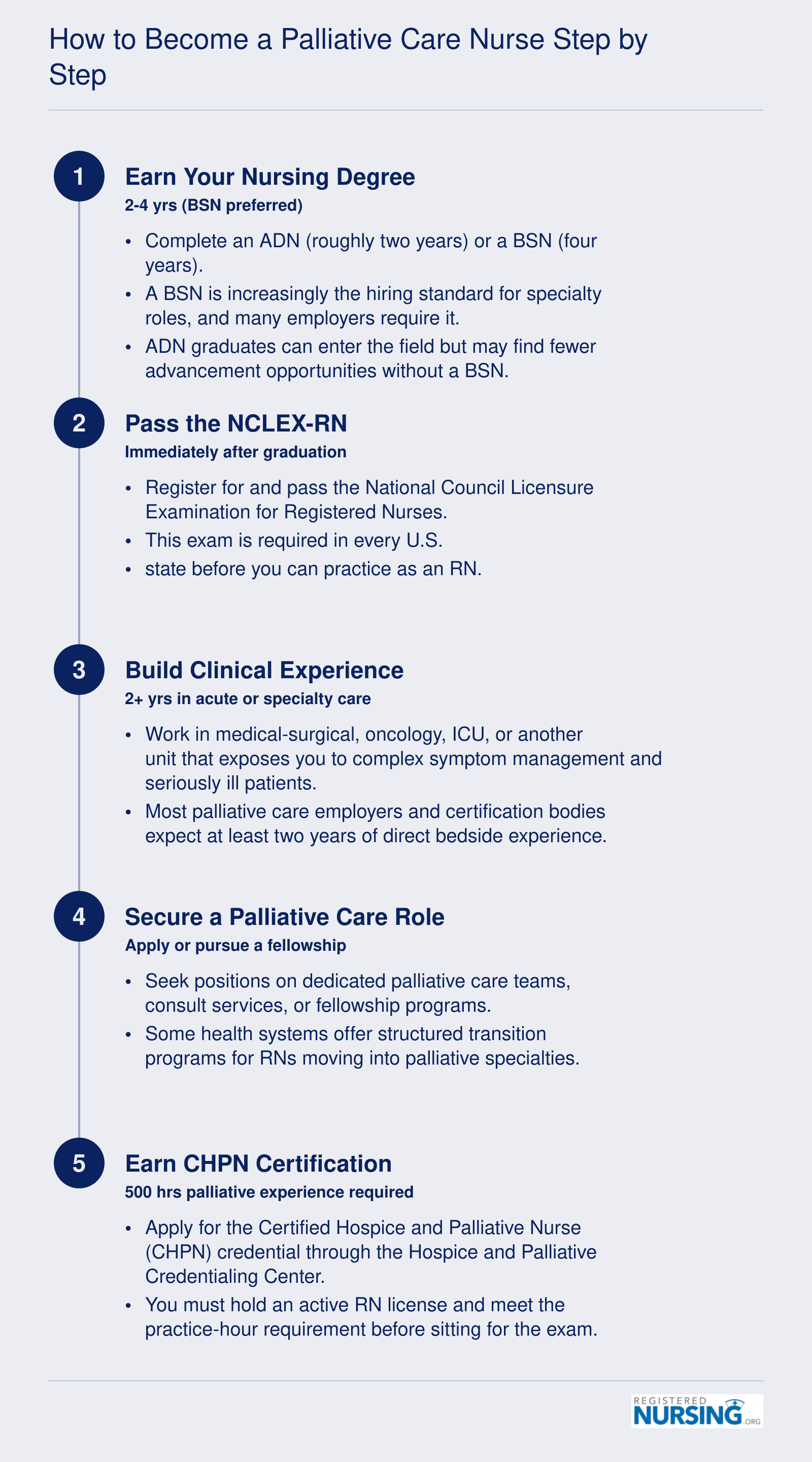 Five-step timeline from nursing degree through CHPN certification, spanning approximately four to six years