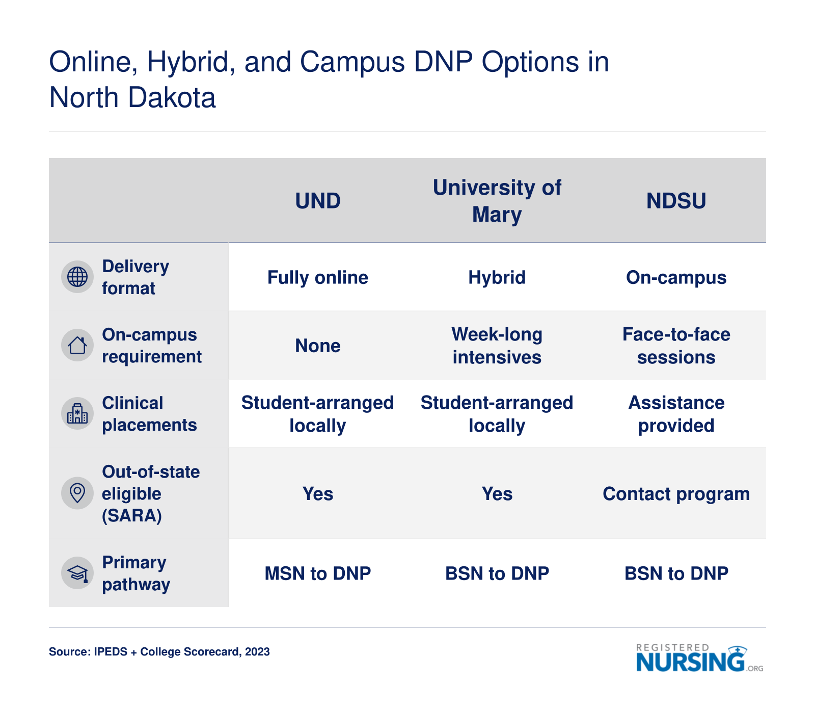 Side-by-side comparison of UND, University of Mary, and NDSU DNP programs by delivery format, on-campus requirements, and clinical placement approach