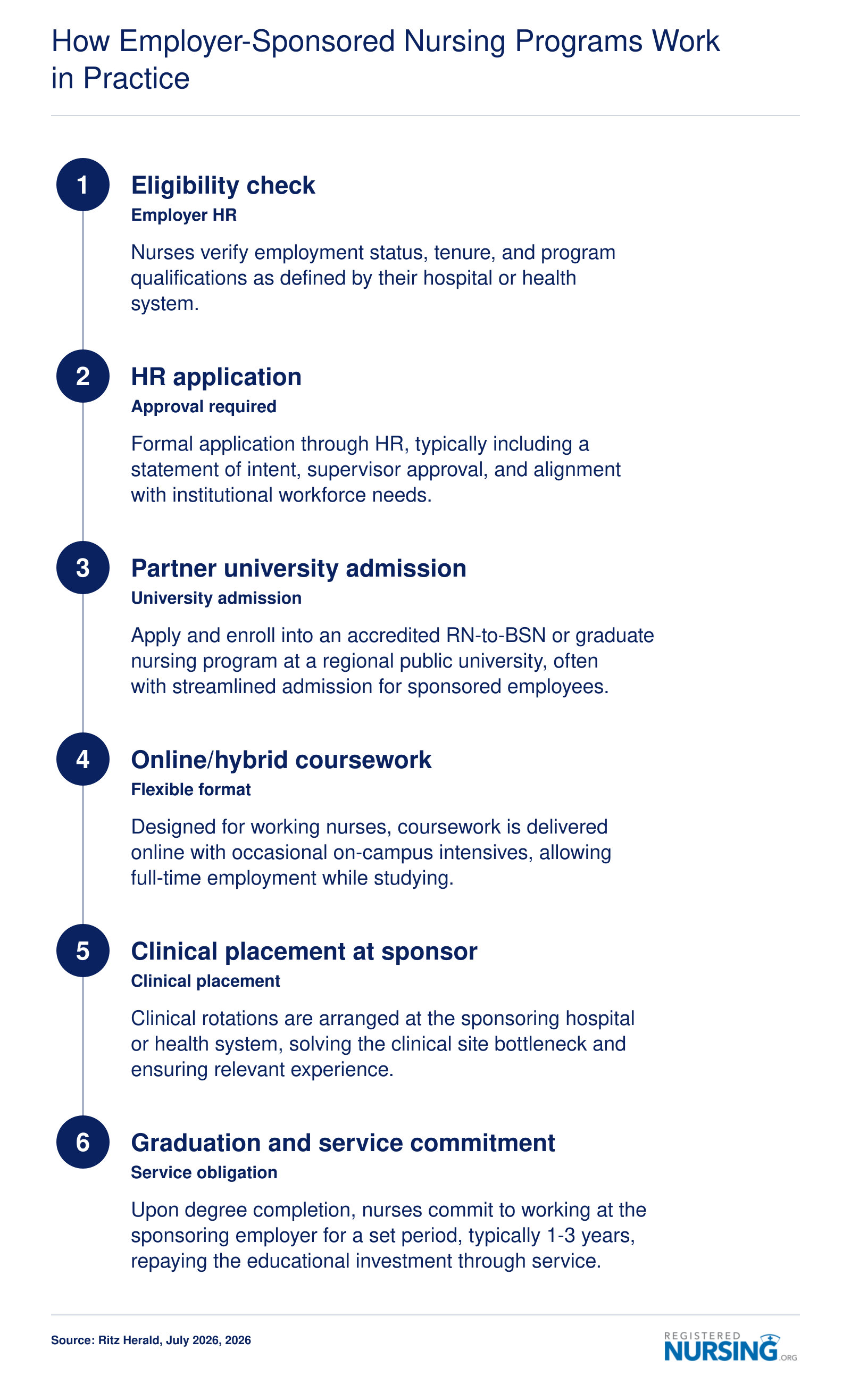 How Employer-Sponsored Nursing Programs Work in Practice