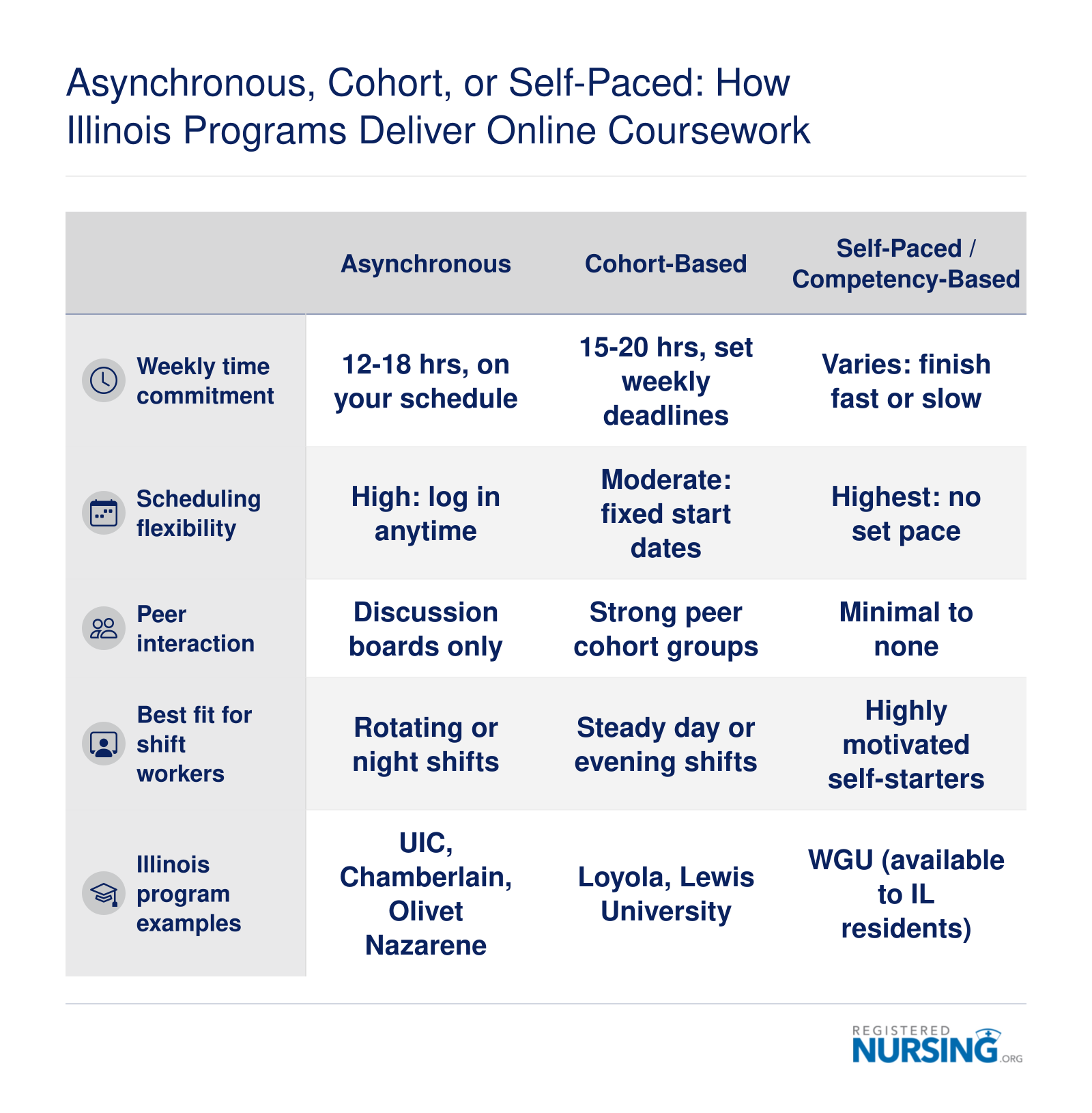 Comparison of asynchronous, cohort-based, and self-paced online RN-to-BSN delivery models across five attributes including time commitment, flexibility, and Illinois program examples
