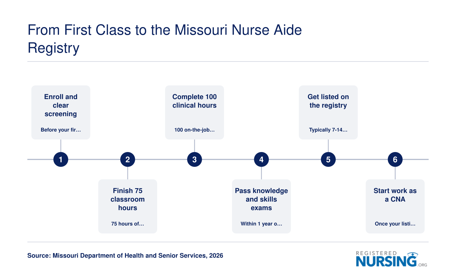 Six steps to Missouri CNA certification: 75 classroom hours, 100 clinical hours, two exams, registry listing in 7-14 business days