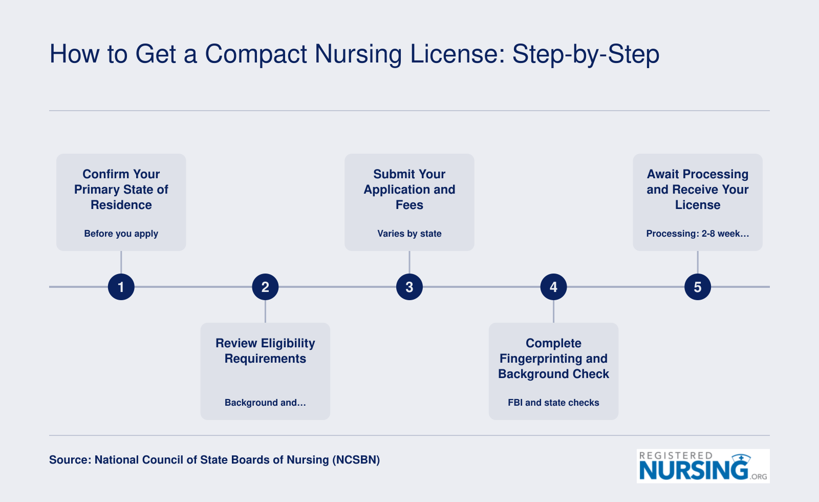 Five-step process to obtain a compact nursing license, from verifying residency to receiving a multistate license