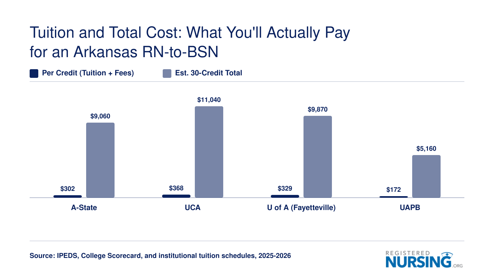 Estimated per-credit and 30-credit total tuition costs at four Arkansas RN-to-BSN programs for 2025-2026