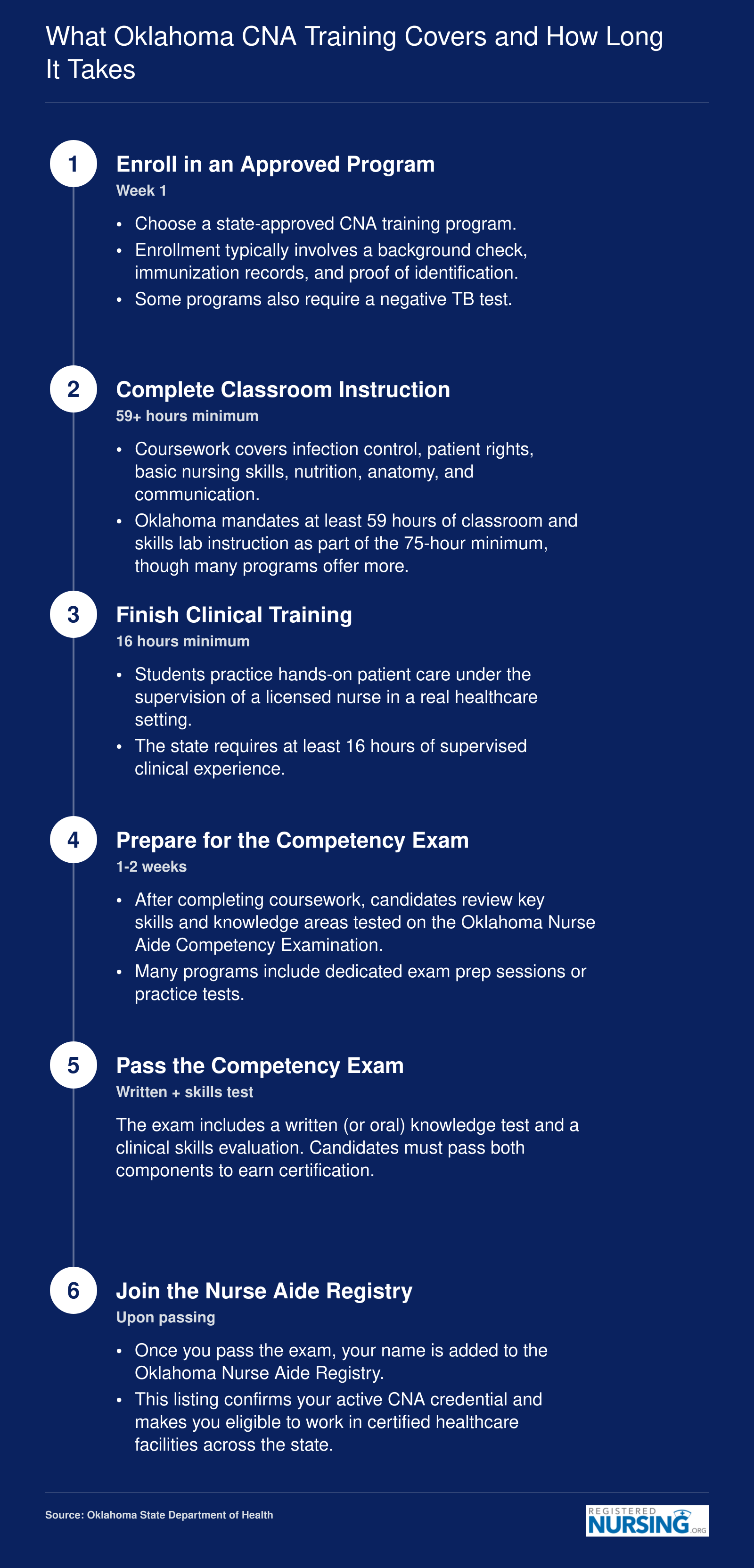 Six-step CNA training timeline in Oklahoma, from enrollment through 75 minimum training hours to registry listing, typically completed in 4 to 8 weeks