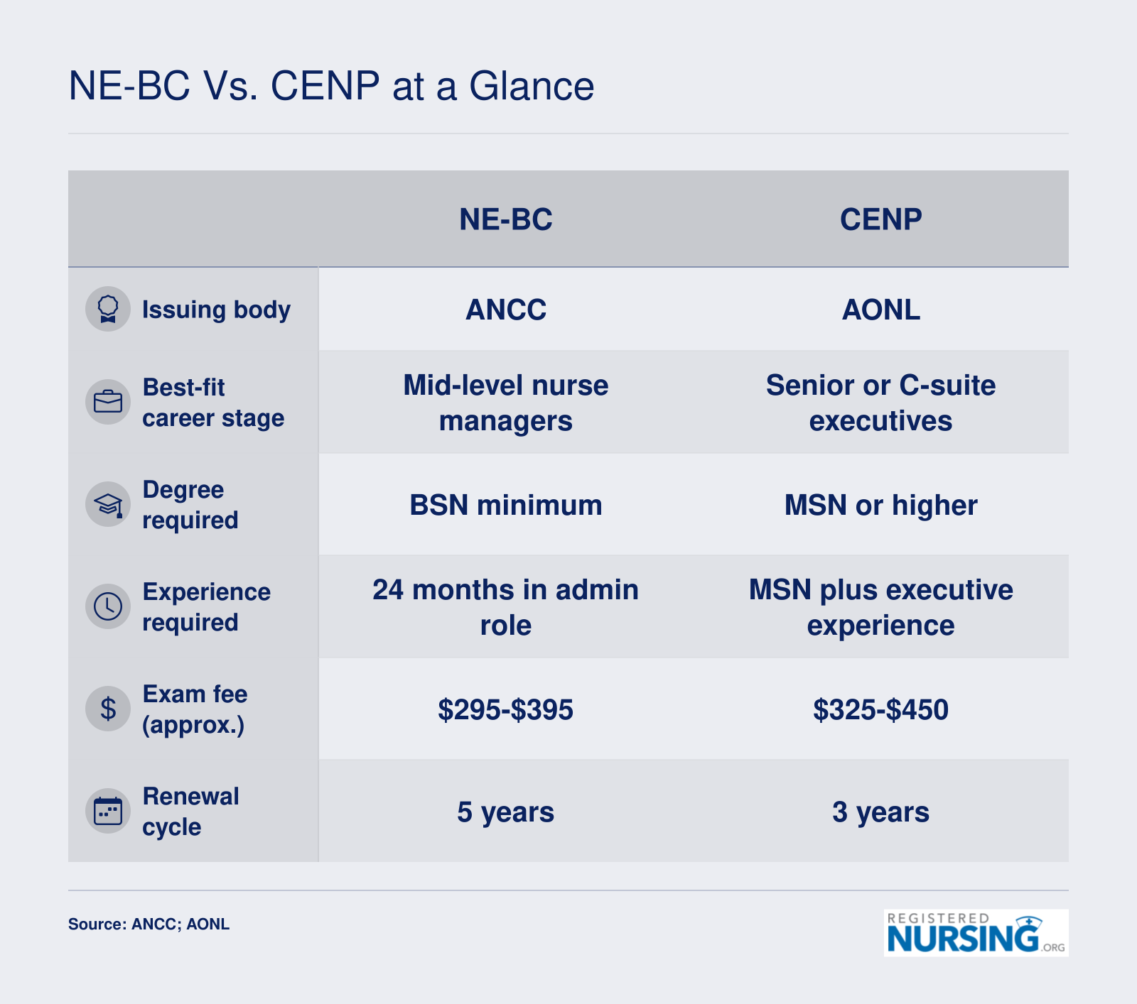 Side-by-side comparison of NE-BC and CENP certifications covering eligibility, cost, issuing body, and renewal cycle for aspiring chief nursing officers