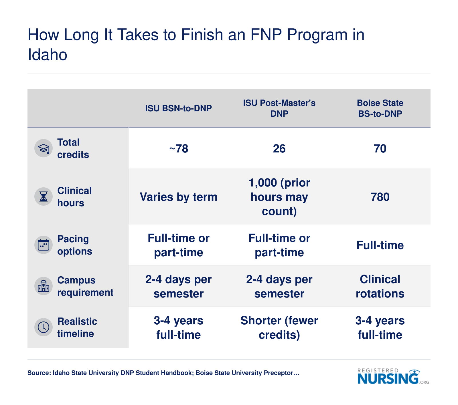 Comparison of credit hours, clinical requirements, and timelines for ISU and Boise State FNP programs in Idaho