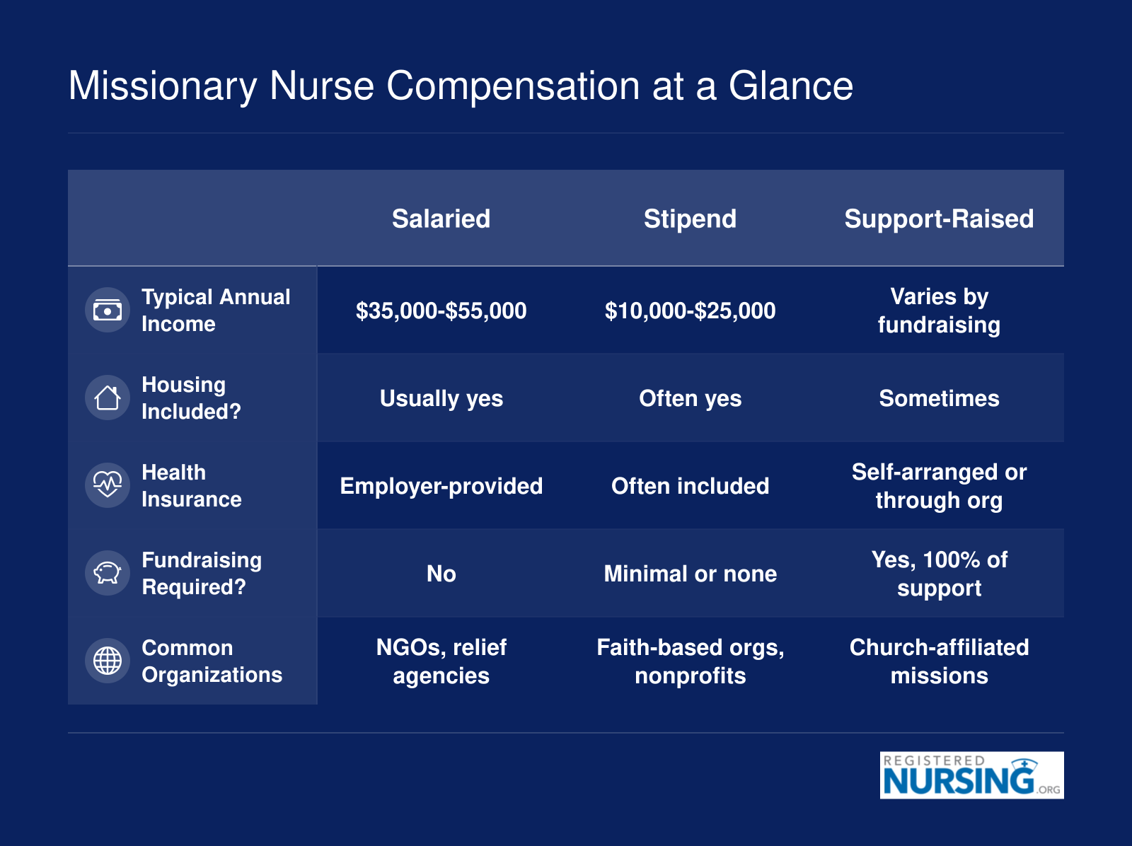 Missionary Nurse Compensation at a Glance
