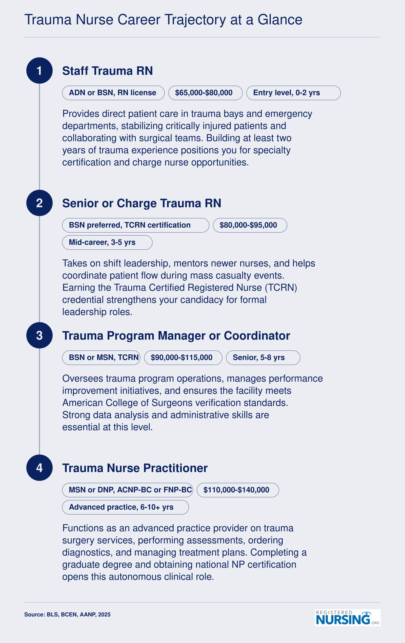 Four-stage trauma nursing career pathway from Staff Trauma RN at $65,000 to Trauma NP at up to $140,000, with credentials at each level