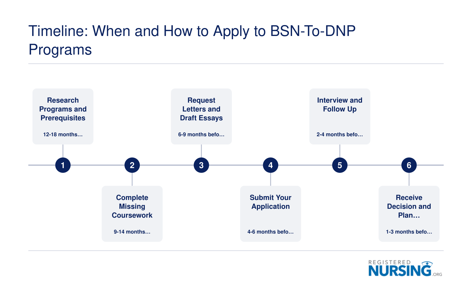 Timeline: When and How to Apply to BSN-to-DNP Programs