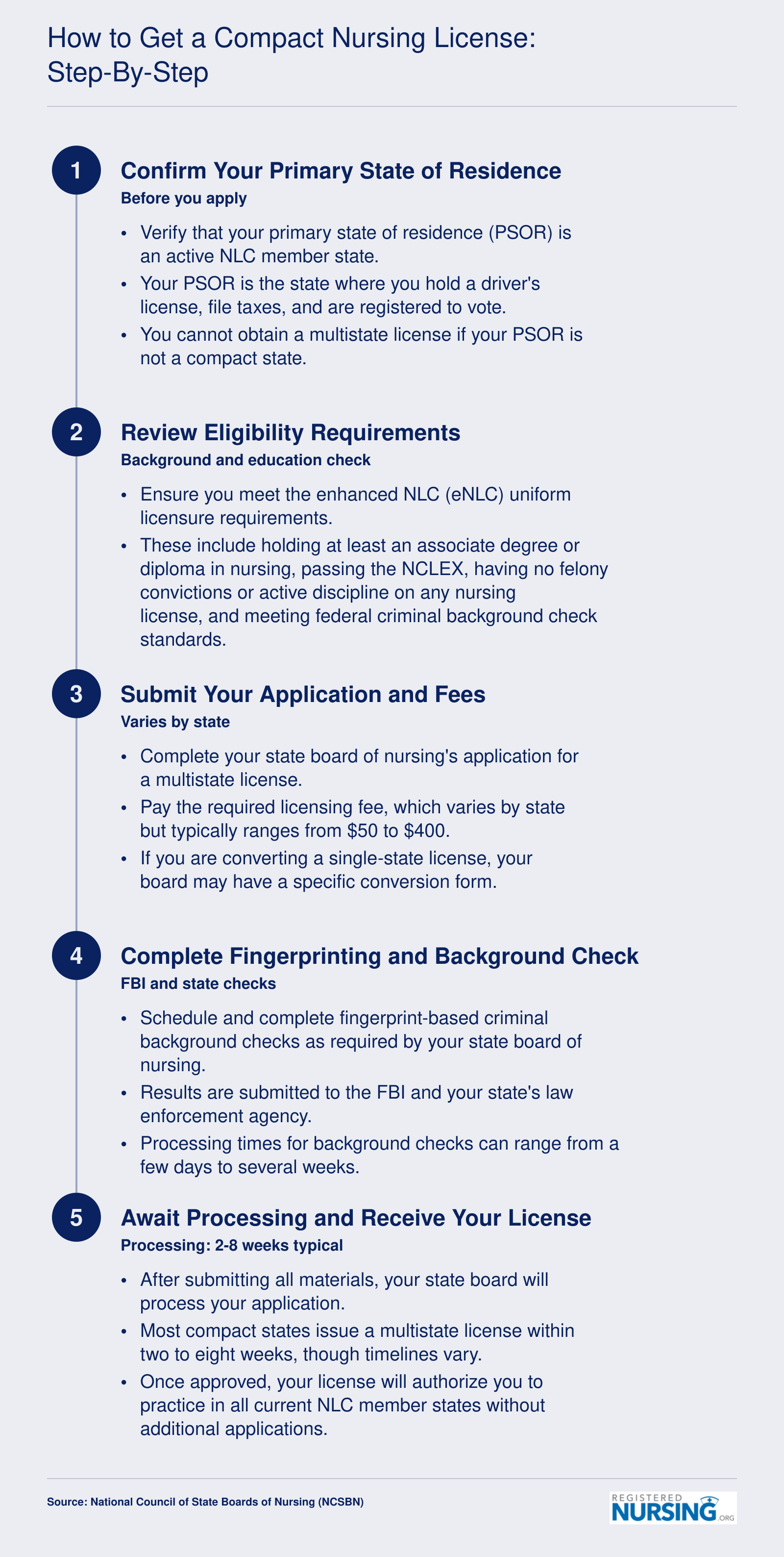 Five-step process to obtain a compact nursing license, from verifying residency to receiving a multistate license