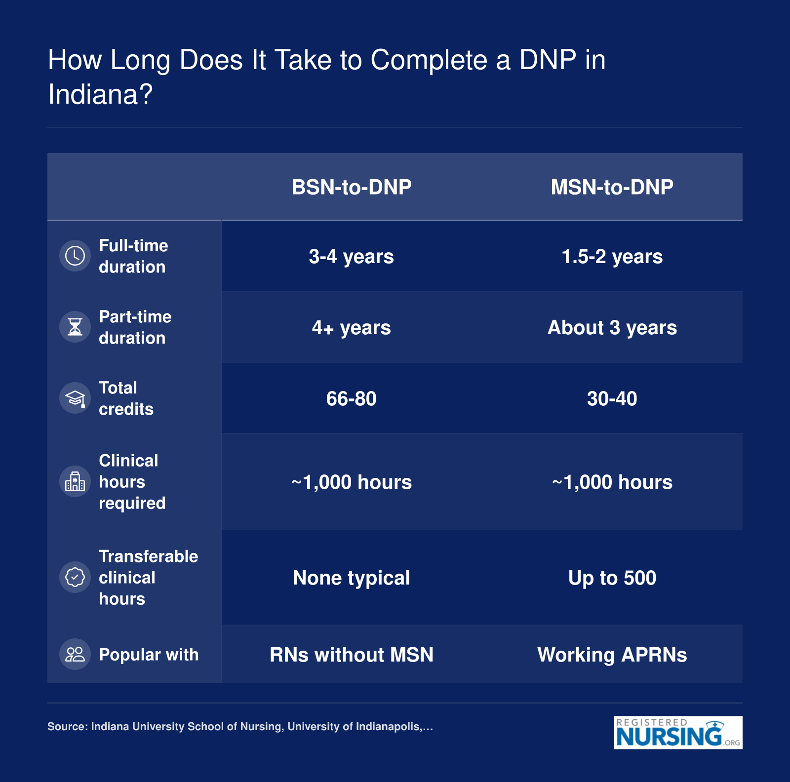 Side-by-side comparison of BSN-to-DNP and MSN-to-DNP timelines, credit ranges, and clinical hour requirements at Indiana universities
