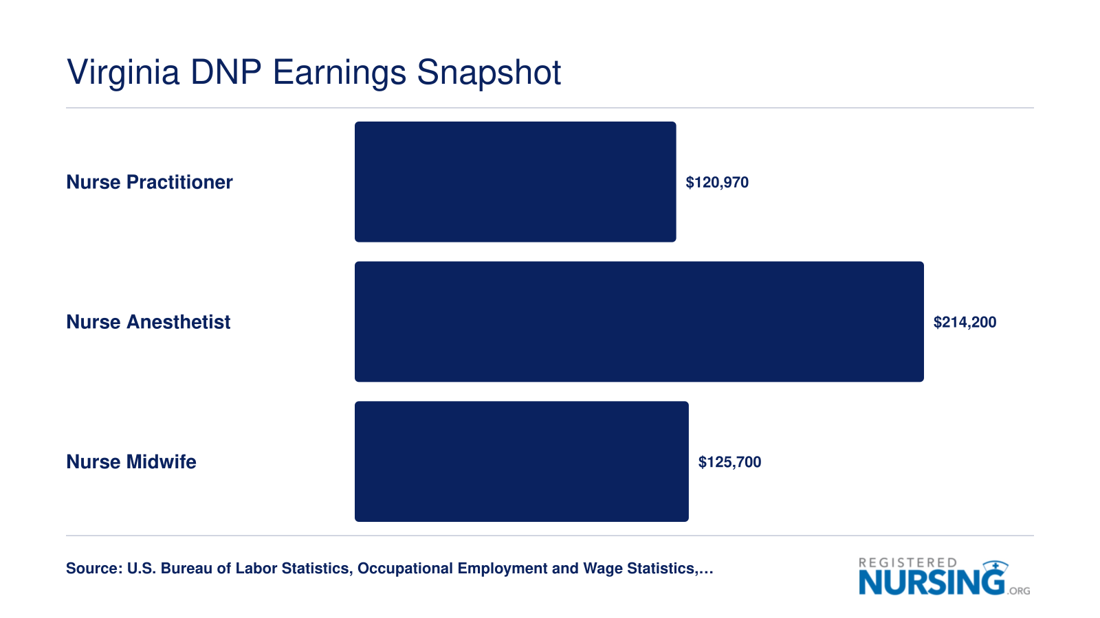 Virginia median salaries for DNP roles in 2023: nurse practitioners at $120,970, nurse anesthetists at $214,200, and nurse midwives at $125,700