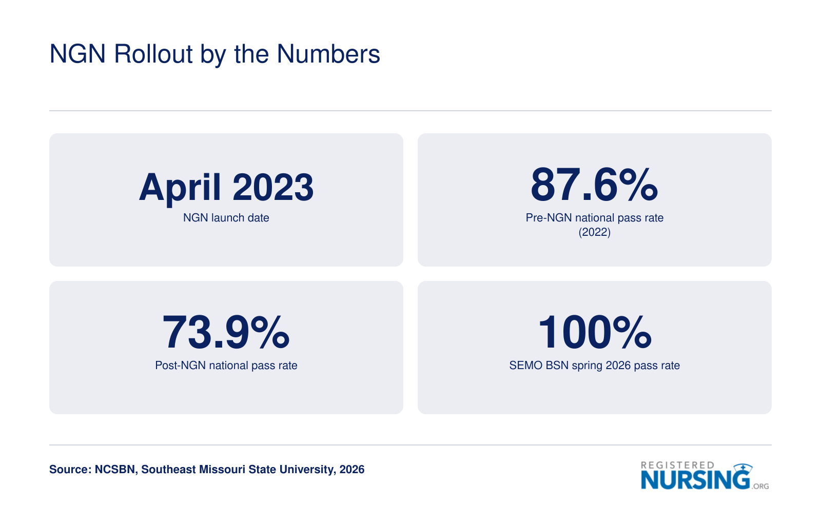 Timeline of NGN launch in April 2023 with national NCLEX pass rates declining from 87.6% pre-NGN to 73.9% post-NGN, compared with SEMO's 100% in spring 2026