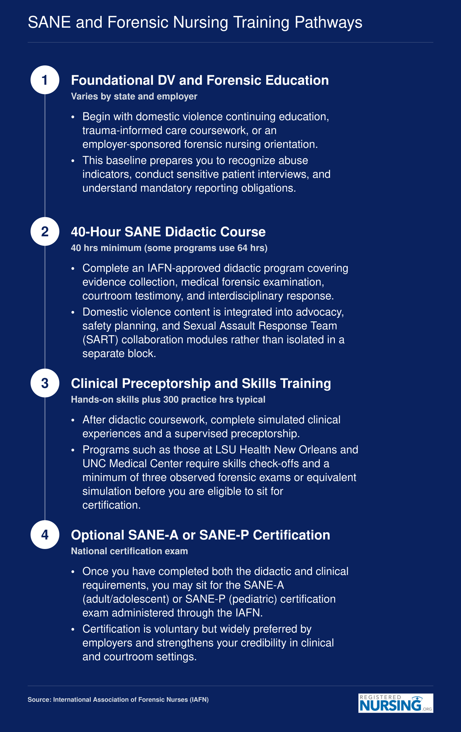 Four-step credentialing pathway from foundational DV education through SANE didactic coursework, clinical preceptorship, and optional SANE-A or SANE-P certification