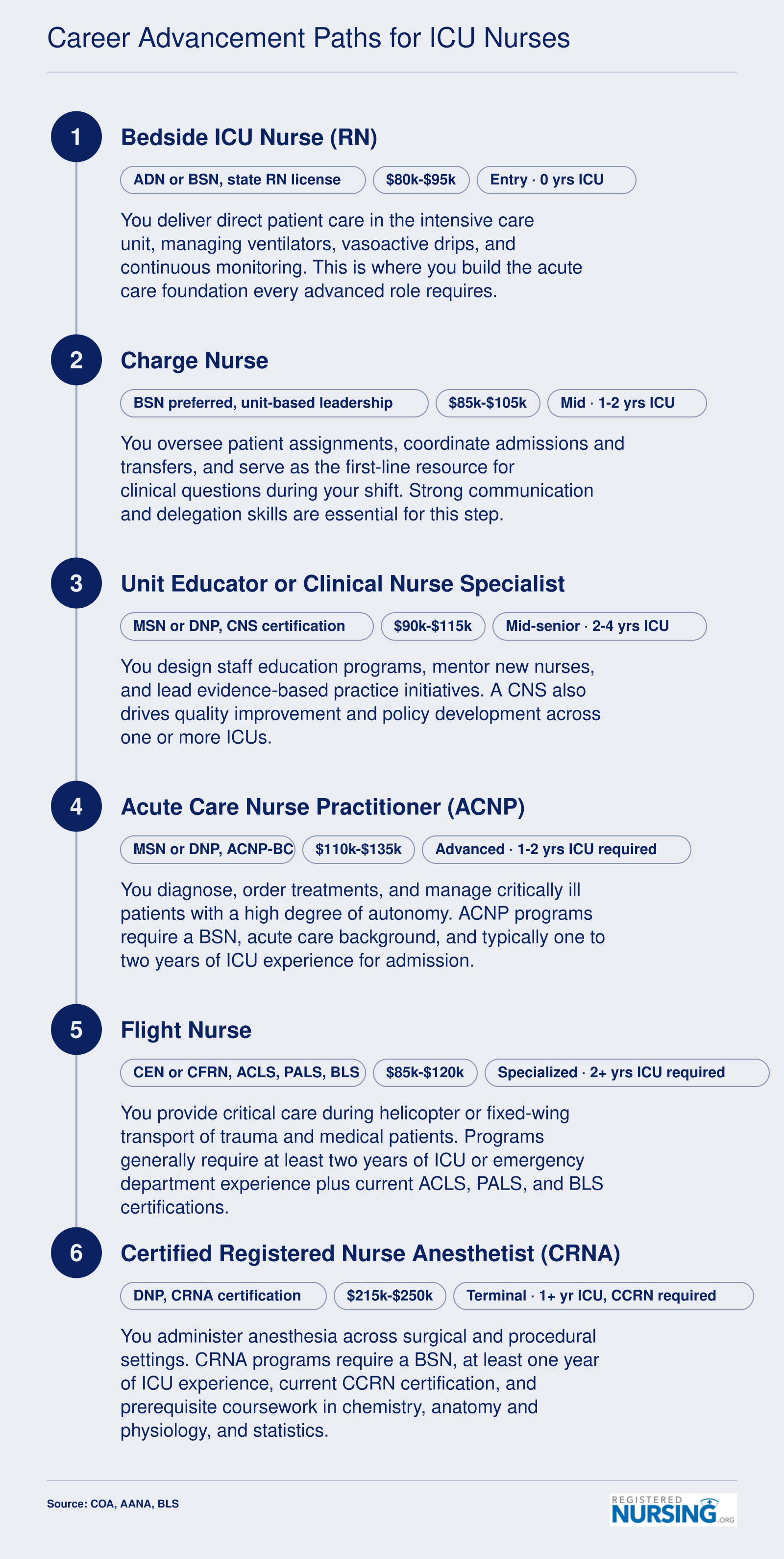 Career ladder from bedside ICU nurse through charge nurse, CNS, ACNP, flight nurse, and CRNA with experience requirements and salary ranges