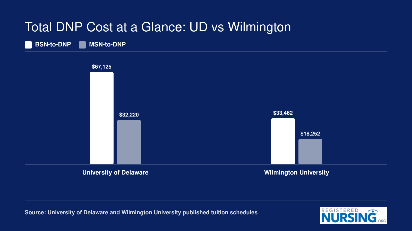 Estimated total DNP tuition comparing University of Delaware and Wilmington University across BSN-to-DNP and MSN-to-DNP pathways