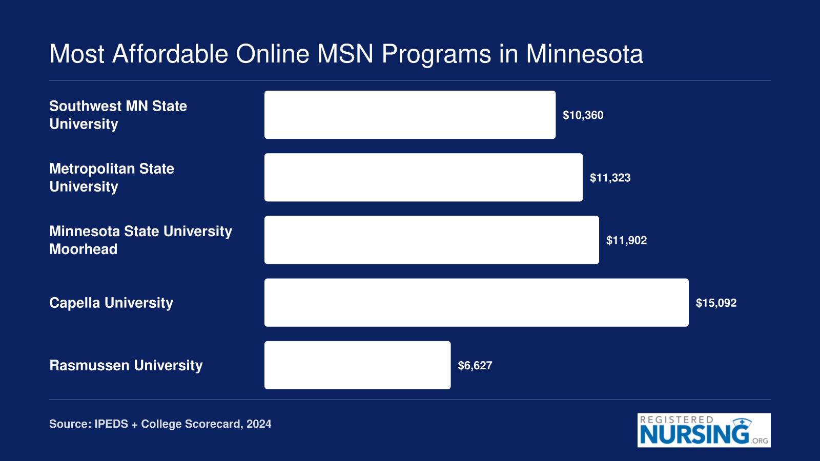 Annual tuition comparison for five affordable online MSN programs in Minnesota, ranging from $6,627 to $15,092