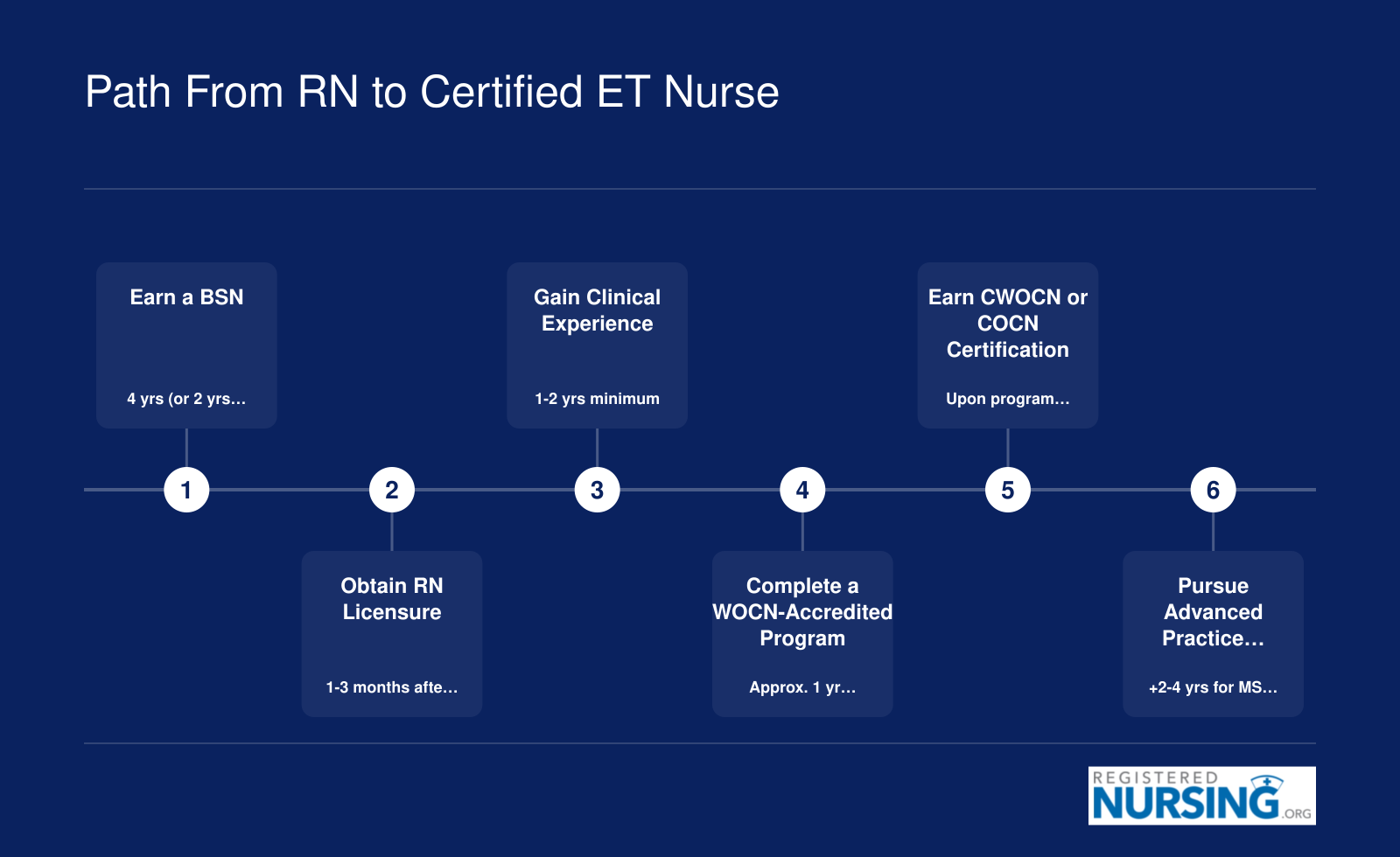 Six-step career timeline from BSN through RN licensure, clinical experience, WOCN-accredited education, CWOCN or COCN certification, and optional advanced practice