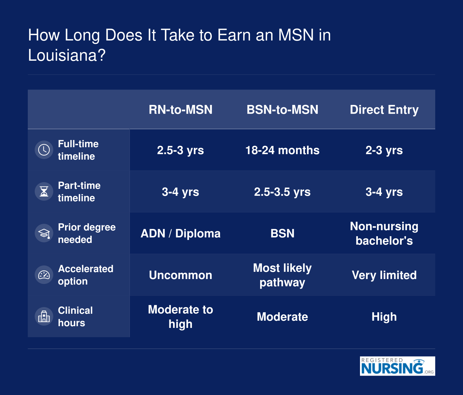 Comparison of RN-to-MSN, BSN-to-MSN, and direct entry MSN timelines ranging from 18 months to 4 years depending on pathway and enrollment status