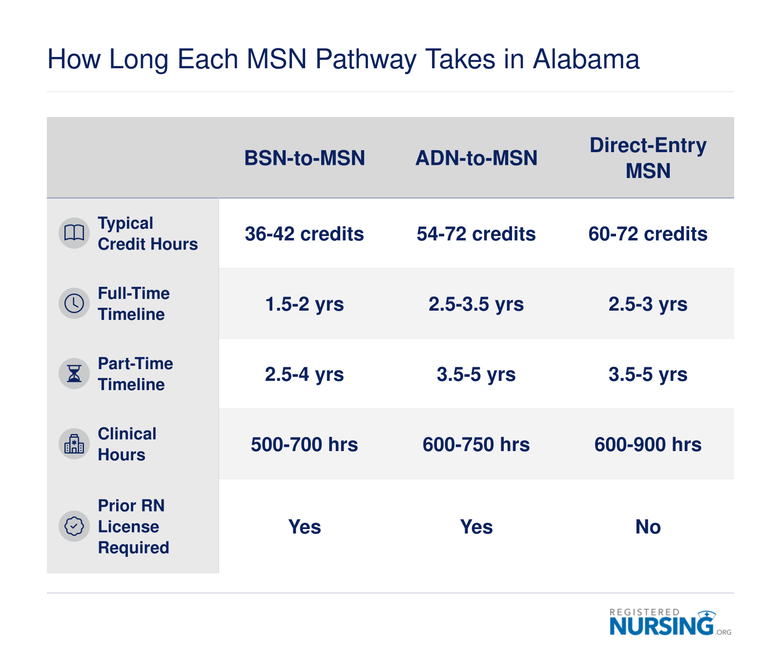 How Long Each MSN Pathway Takes in Alabama
