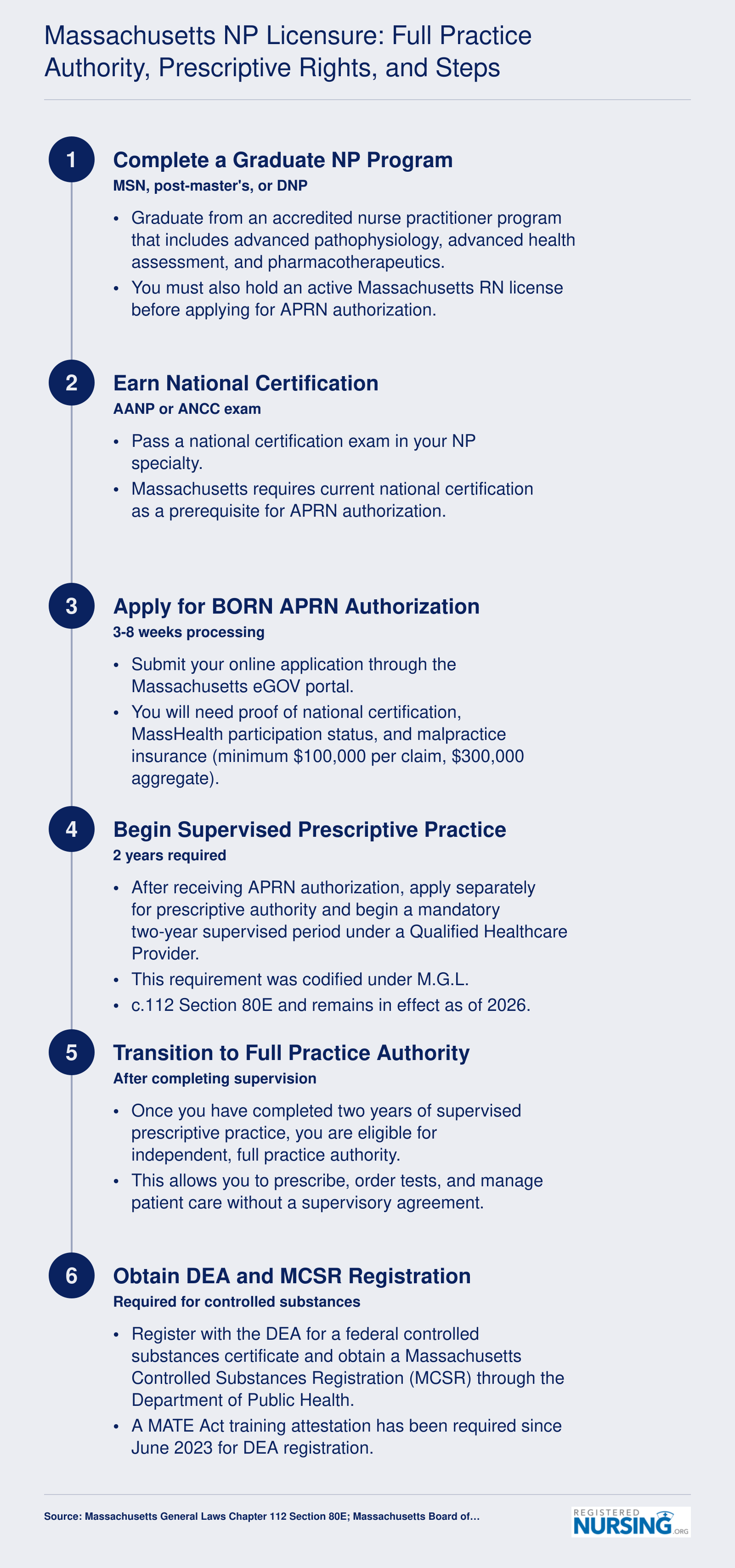 Six-step NP licensure pathway in Massachusetts from graduate degree through DEA registration, including a two-year supervised prescriptive authority period