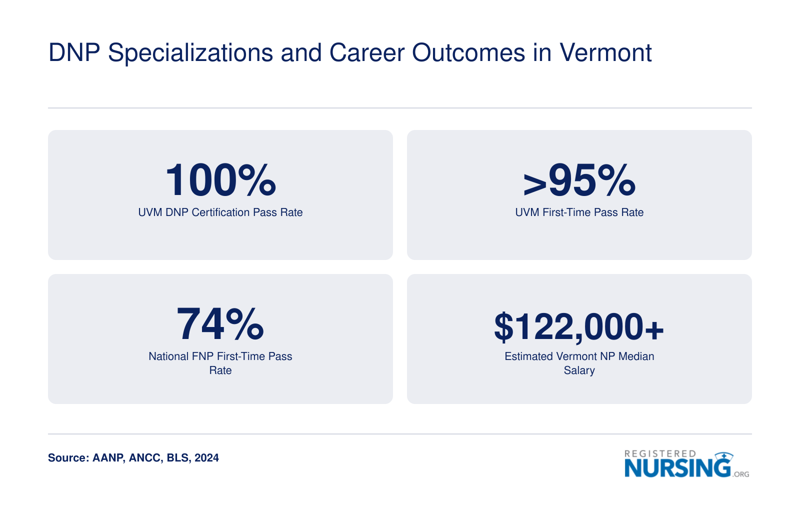 DNP Specializations and Career Outcomes in Vermont