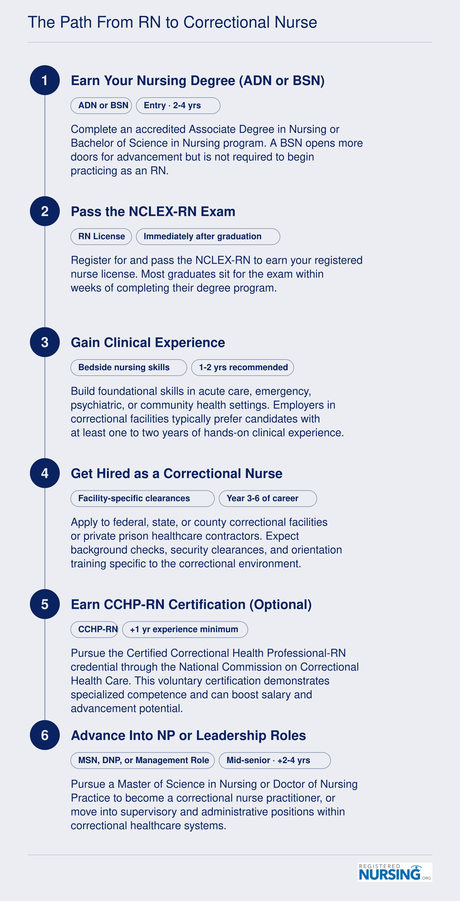 Six-step career pathway from nursing degree through NCLEX-RN, clinical experience, correctional hire, CCHP-RN certification, and advanced roles