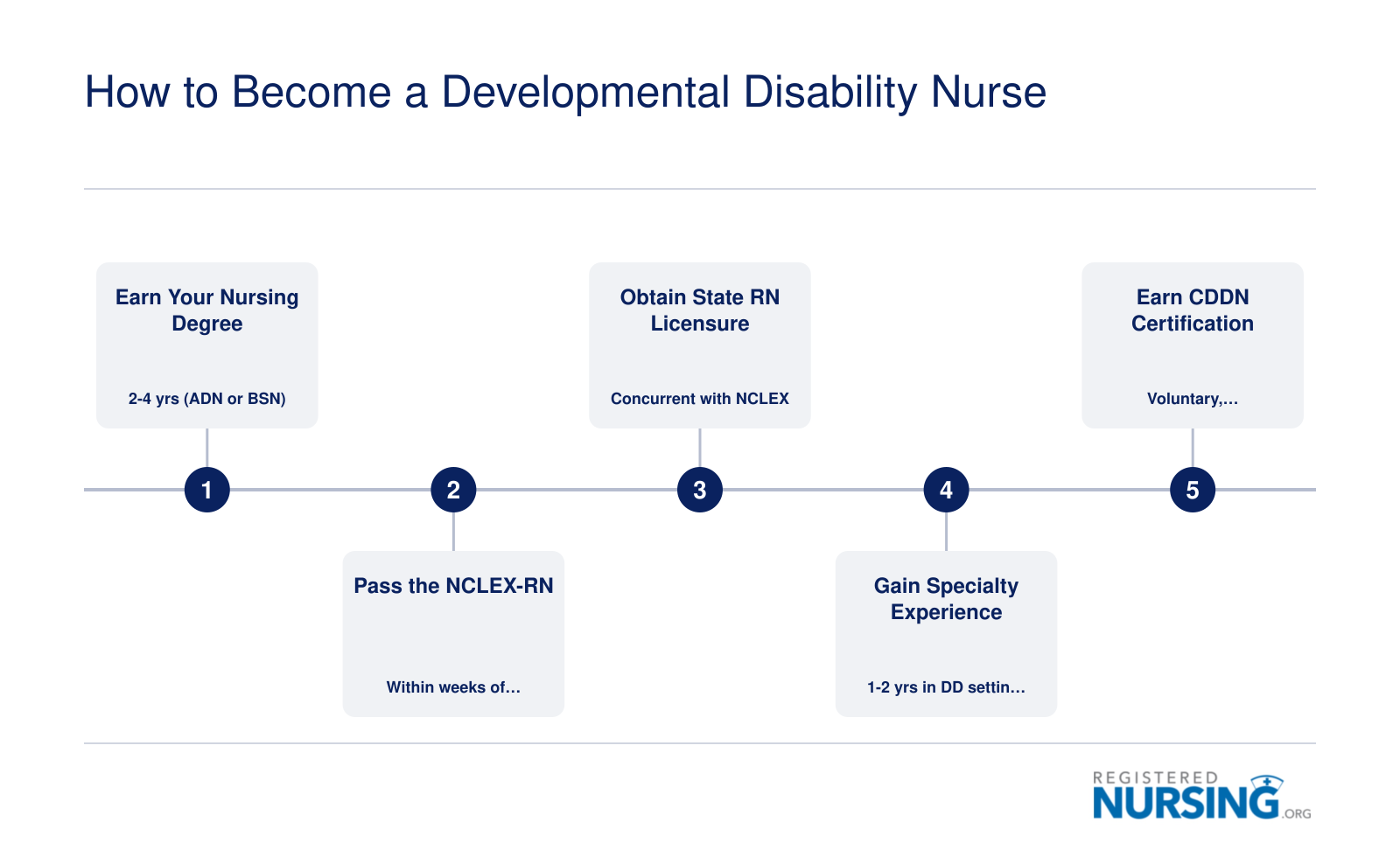 Five-step timeline from nursing degree through NCLEX-RN, state licensure, specialty experience, and CDDN certification, spanning roughly 5 to 7 years