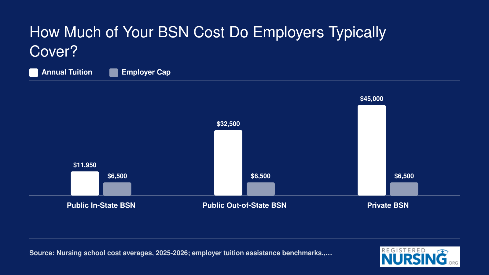 Annual BSN tuition at public in-state ($11,950), public out-of-state ($32,500), and private ($45,000) colleges compared to typical employer annual reimbursement cap of $6,500.