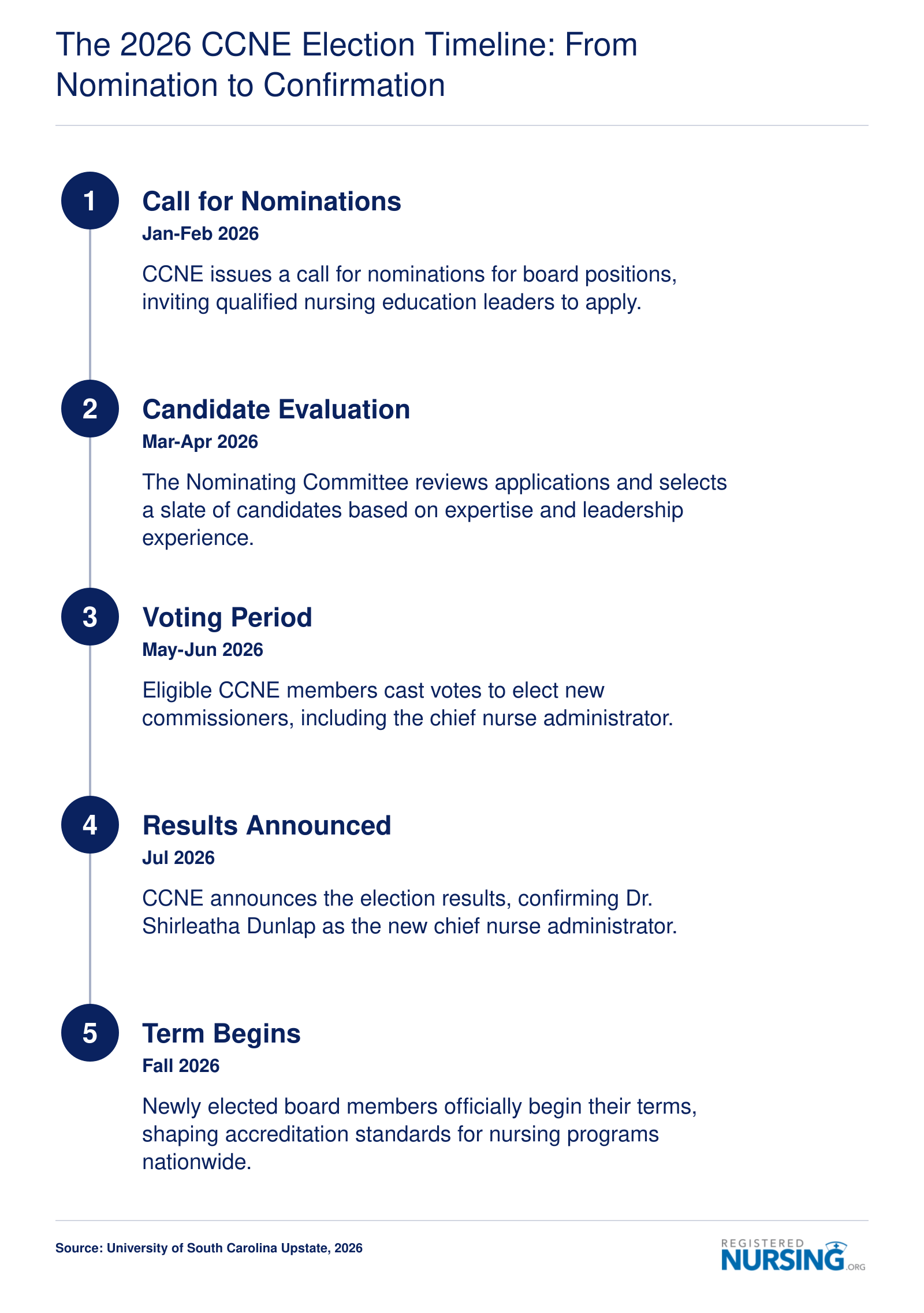 Five-step timeline of the 2026 CCNE Board election process from nomination to term start.