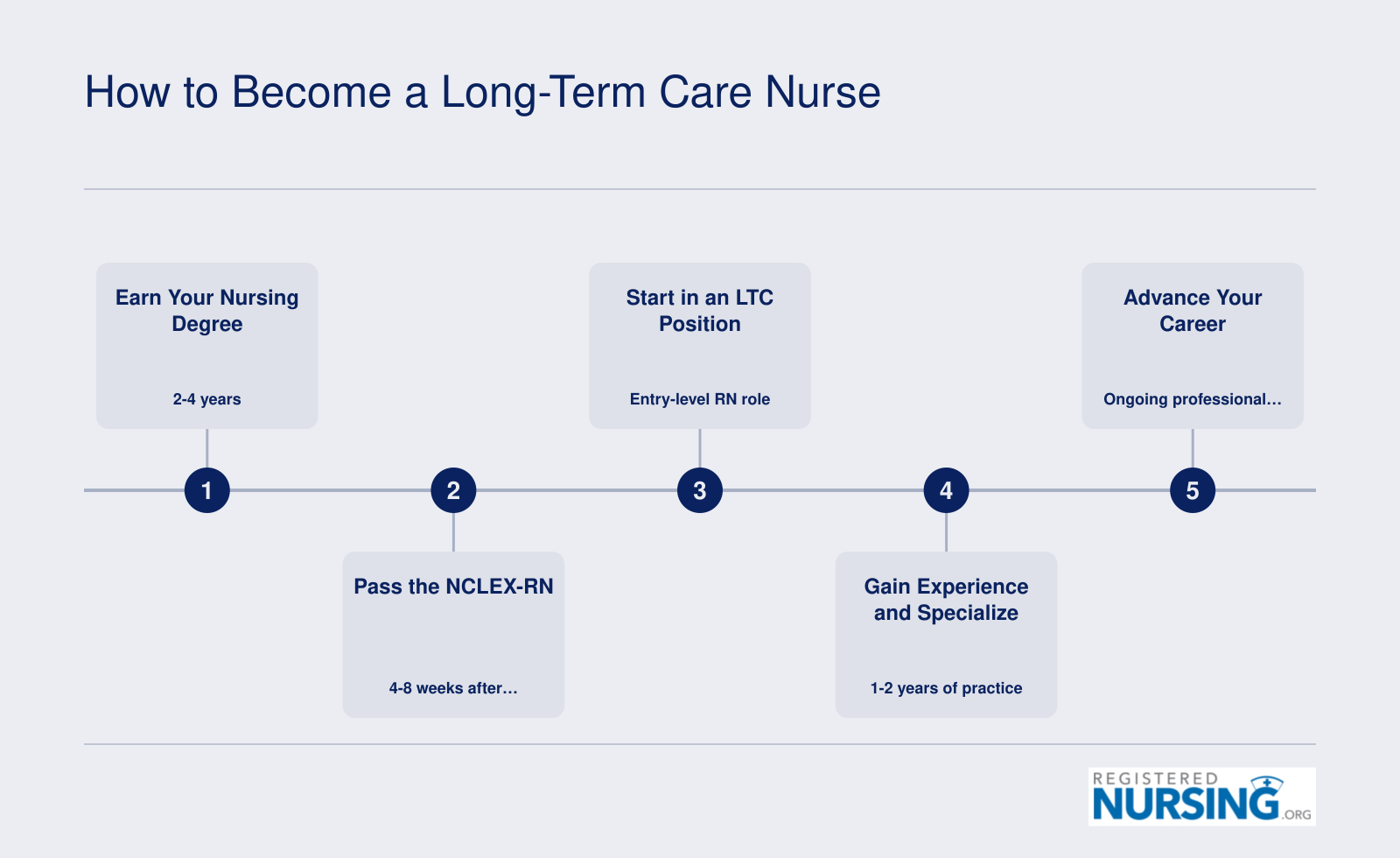 Five-step pathway from nursing degree through NCLEX-RN, entry-level LTC role, specialty certification, and career advancement