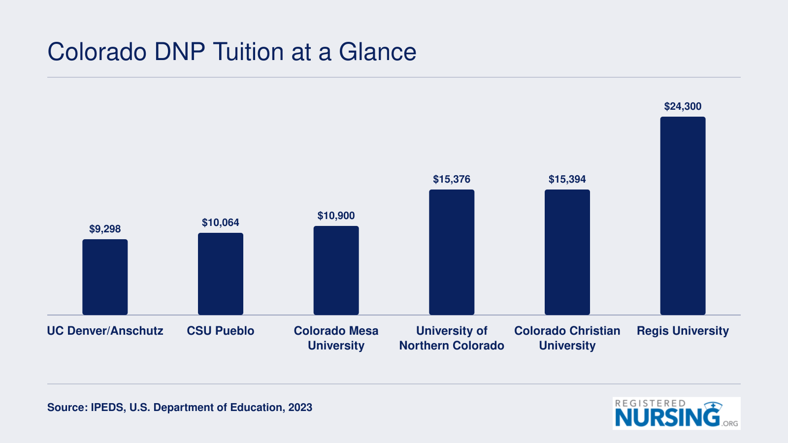 Annual graduate tuition comparison for six Colorado DNP programs ranging from $9,298 at UC Denver to $24,300 at Regis University