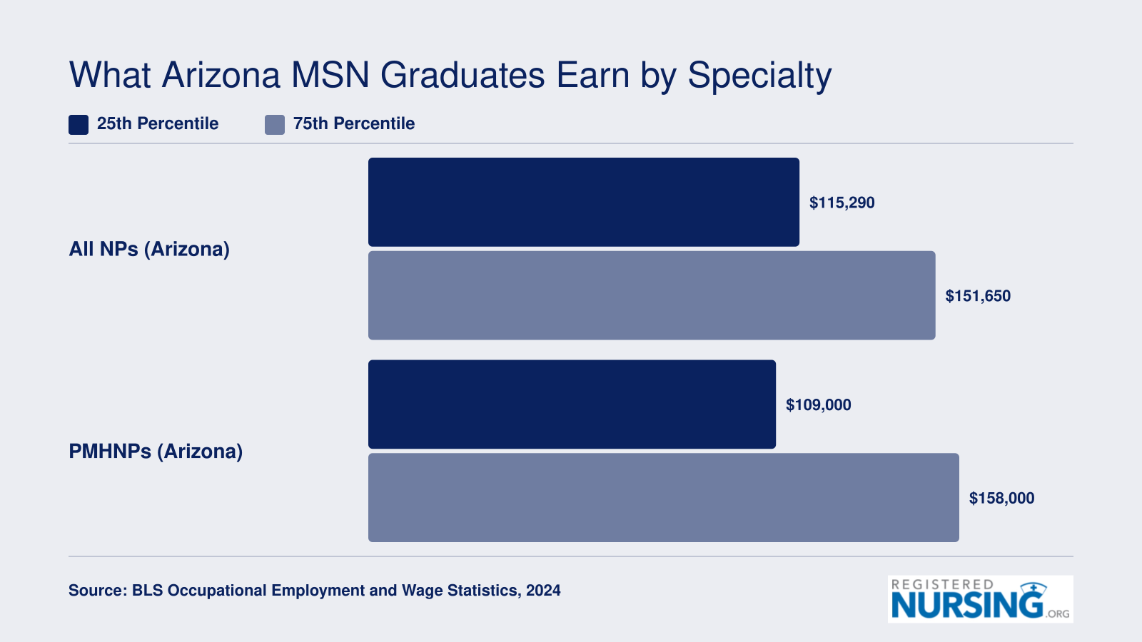Arizona nurse practitioner wages by specialty, showing 25th and 75th percentile earnings for all NPs and PMHNPs