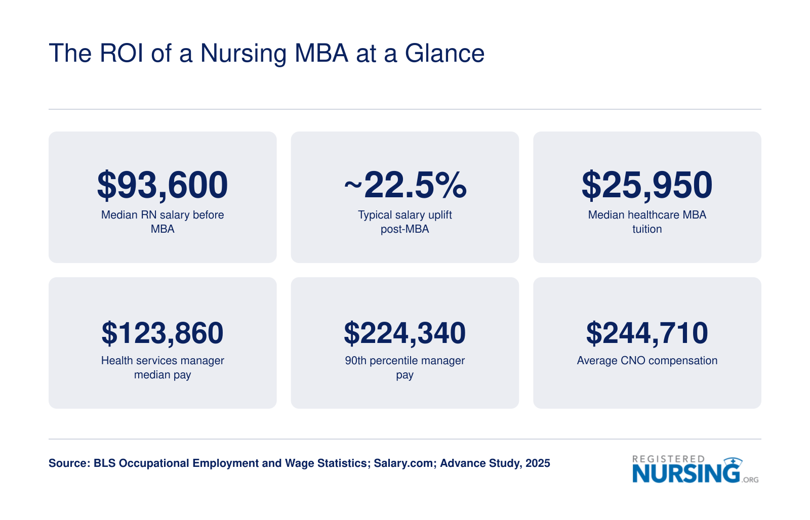 Six key ROI stats for nurses pursuing an MBA, including median RN pay, salary uplift, tuition, and executive compensation figures