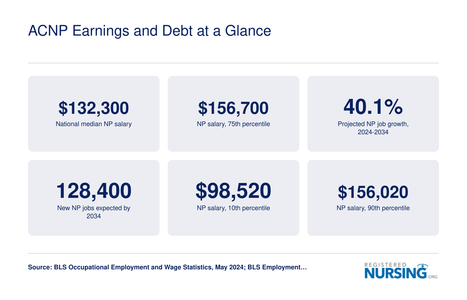National nurse practitioner salary range from $98,520 to $156,020 and 40.1% projected job growth through 2034, per BLS