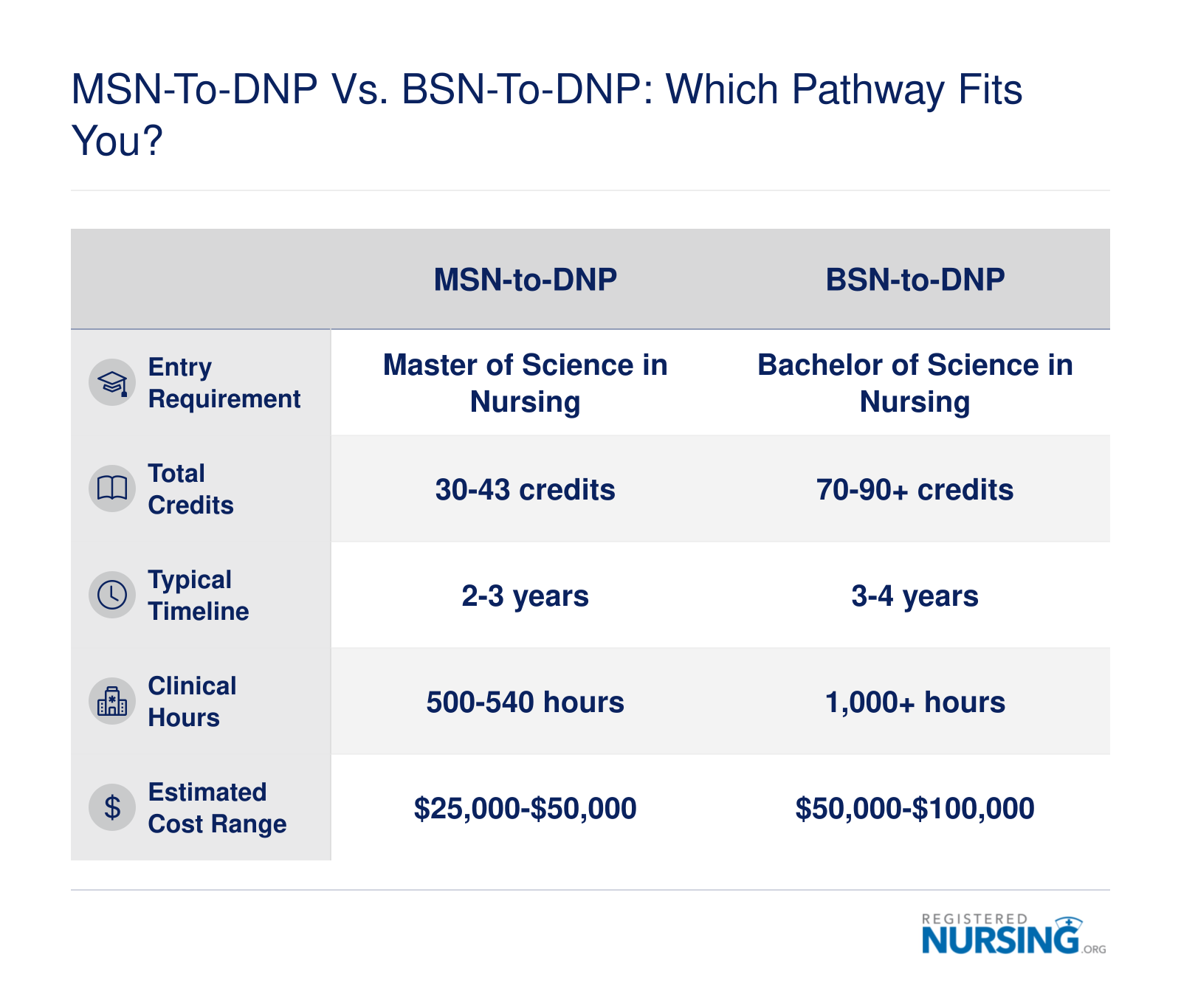Comparison of MSN-to-DNP and BSN-to-DNP pathways across entry requirements, credits, timeline, clinical hours, and estimated cost