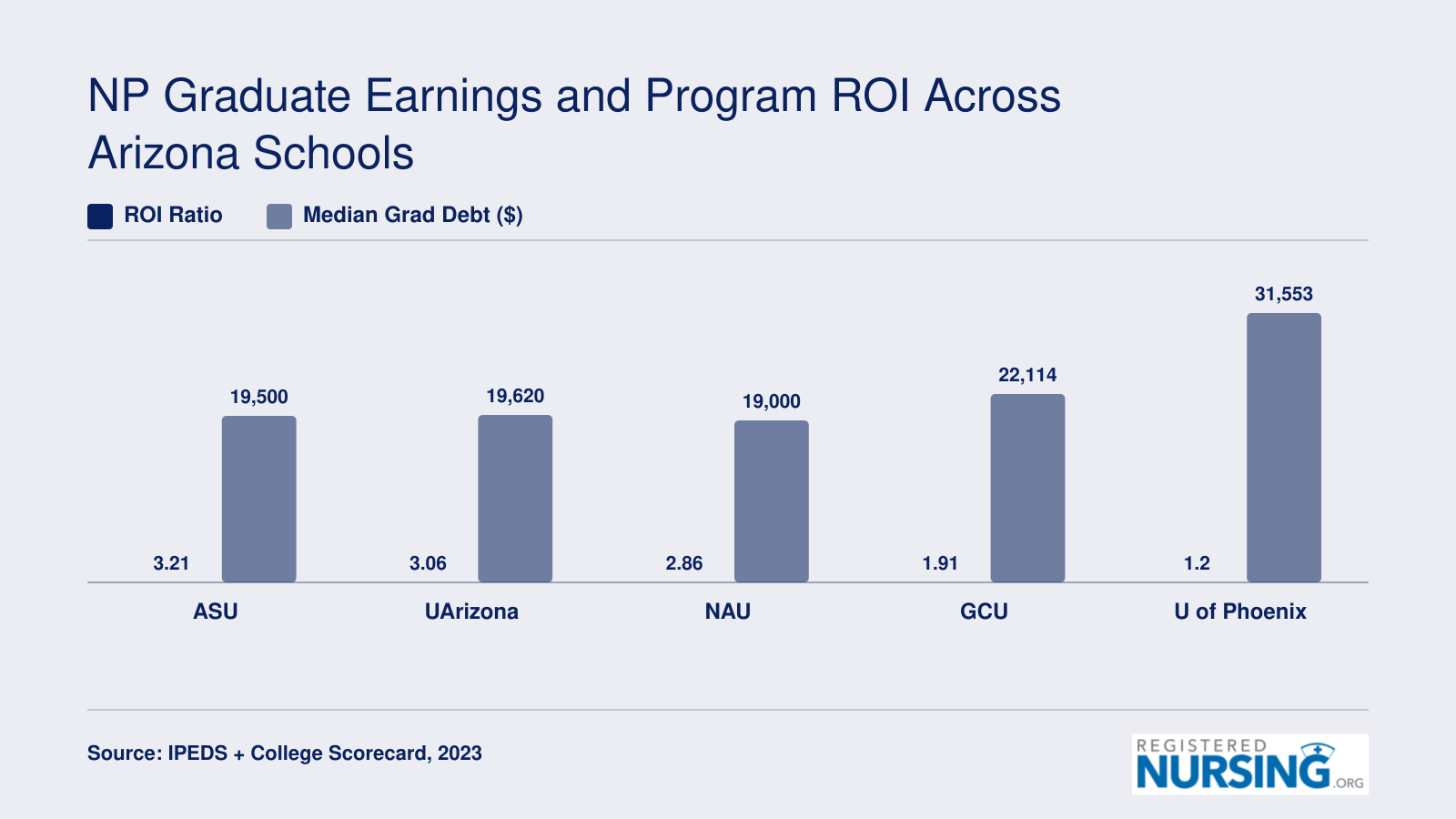 NP Graduate Earnings and Program ROI Across Arizona Schools