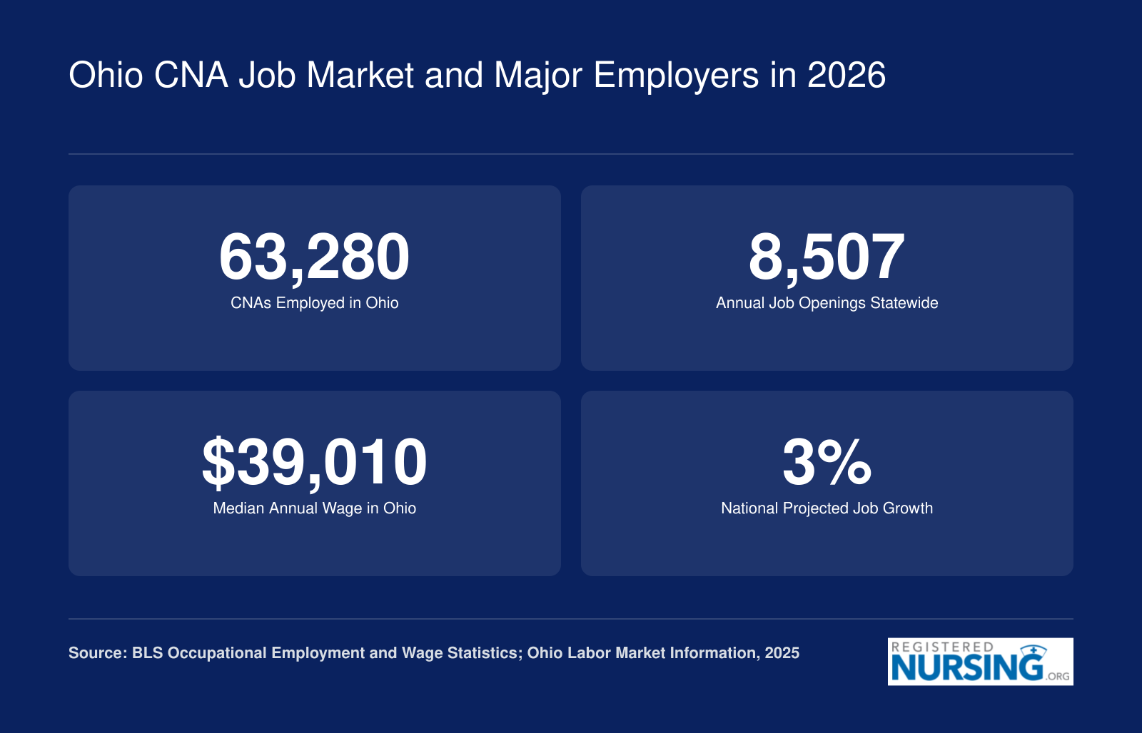 Ohio CNA job market snapshot: 63,280 employed, 8,507 annual openings, $39,010 median wage, and 3% national projected growth