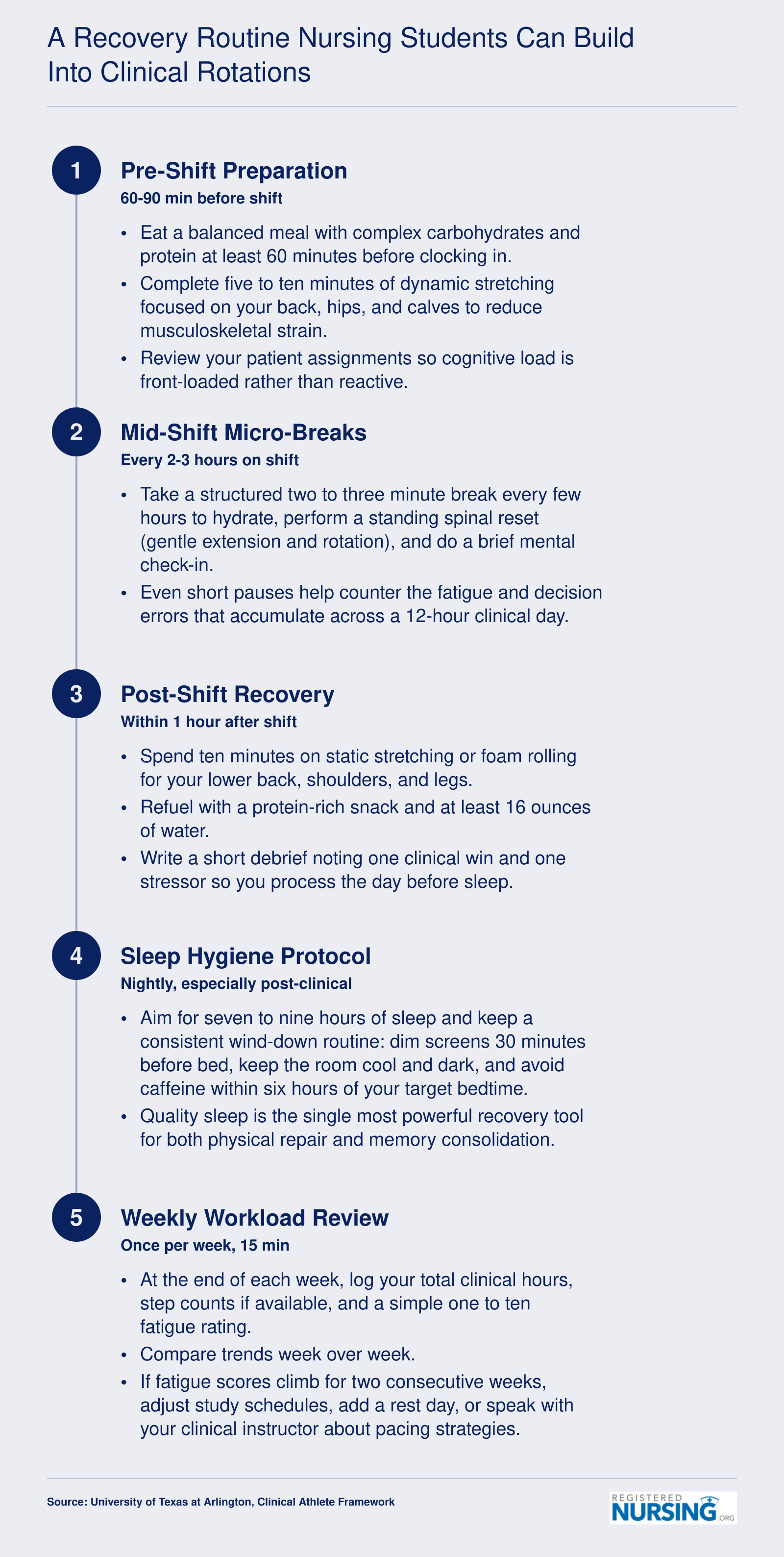 Five-step recovery routine for nursing students covering pre-shift prep, mid-shift breaks, post-shift recovery, sleep hygiene, and weekly workload review