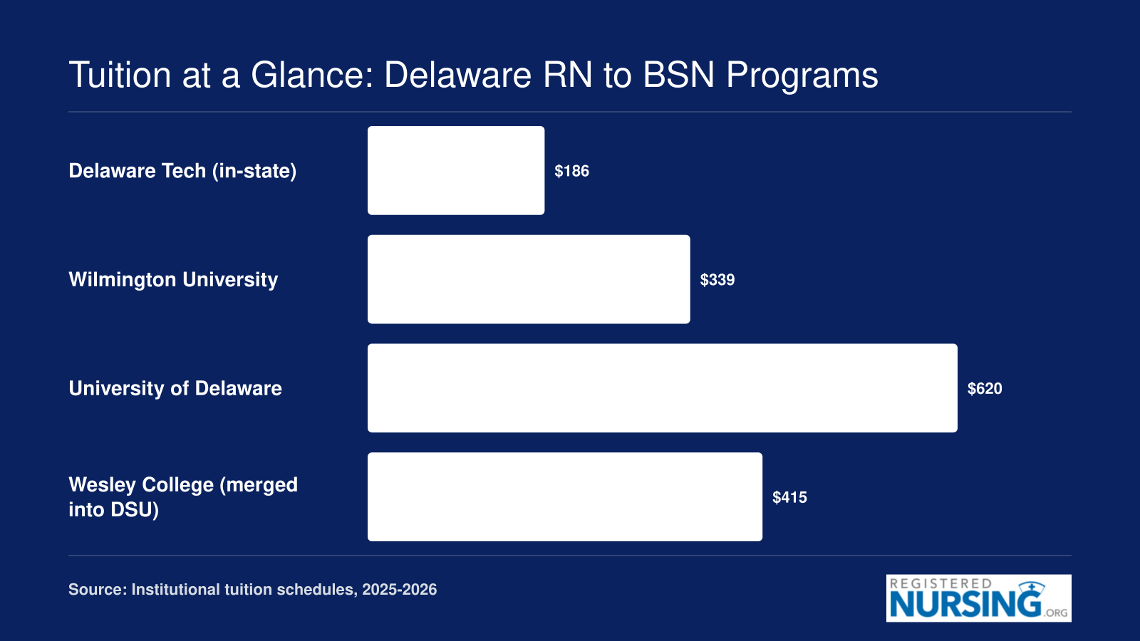Per-credit RN to BSN tuition comparison across four Delaware options, ranging from $186 at Delaware Tech to $620 at the University of Delaware