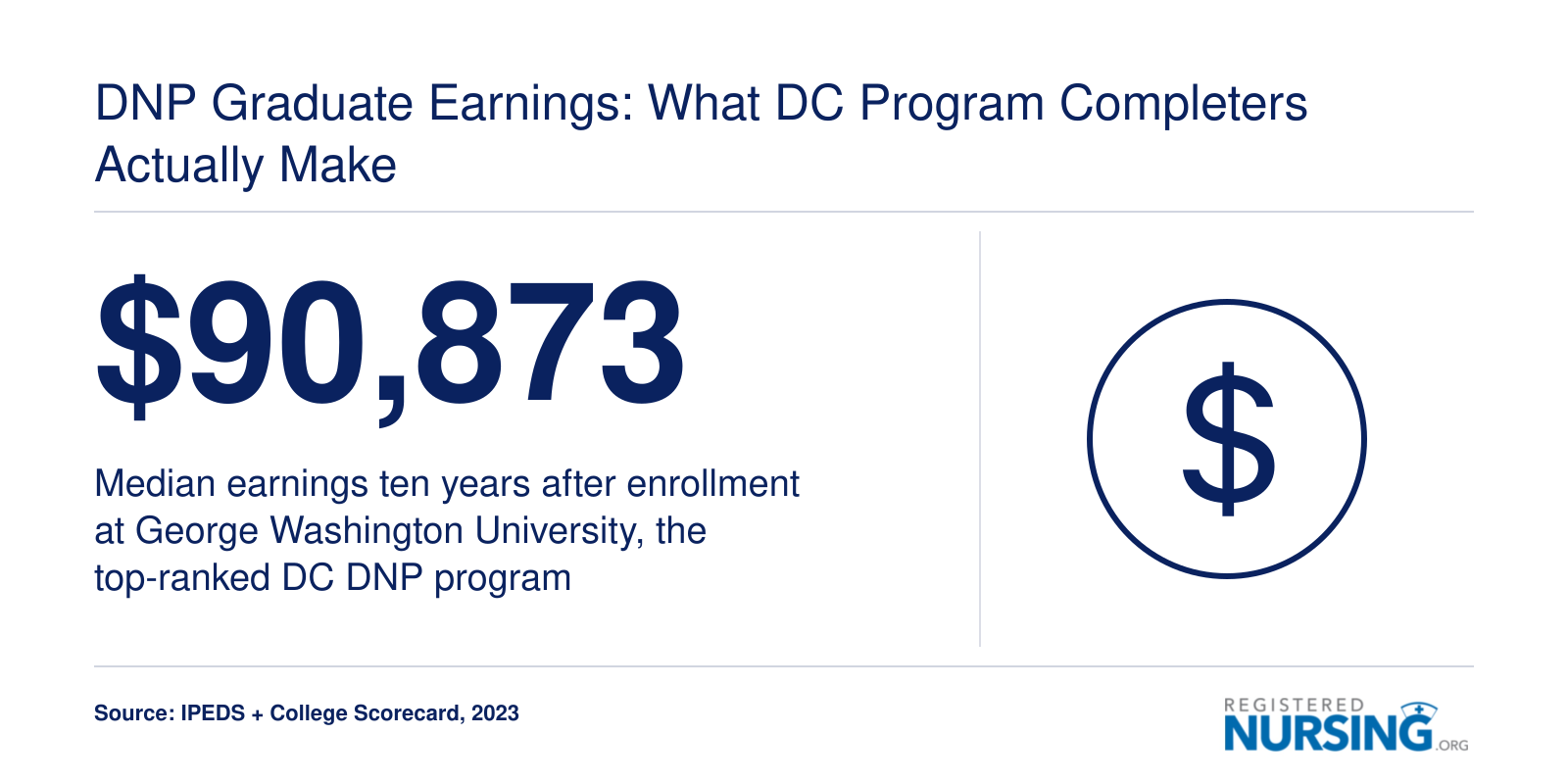 George Washington University median earnings of $90,873 ten years after enrollment, per 2023 College Scorecard data