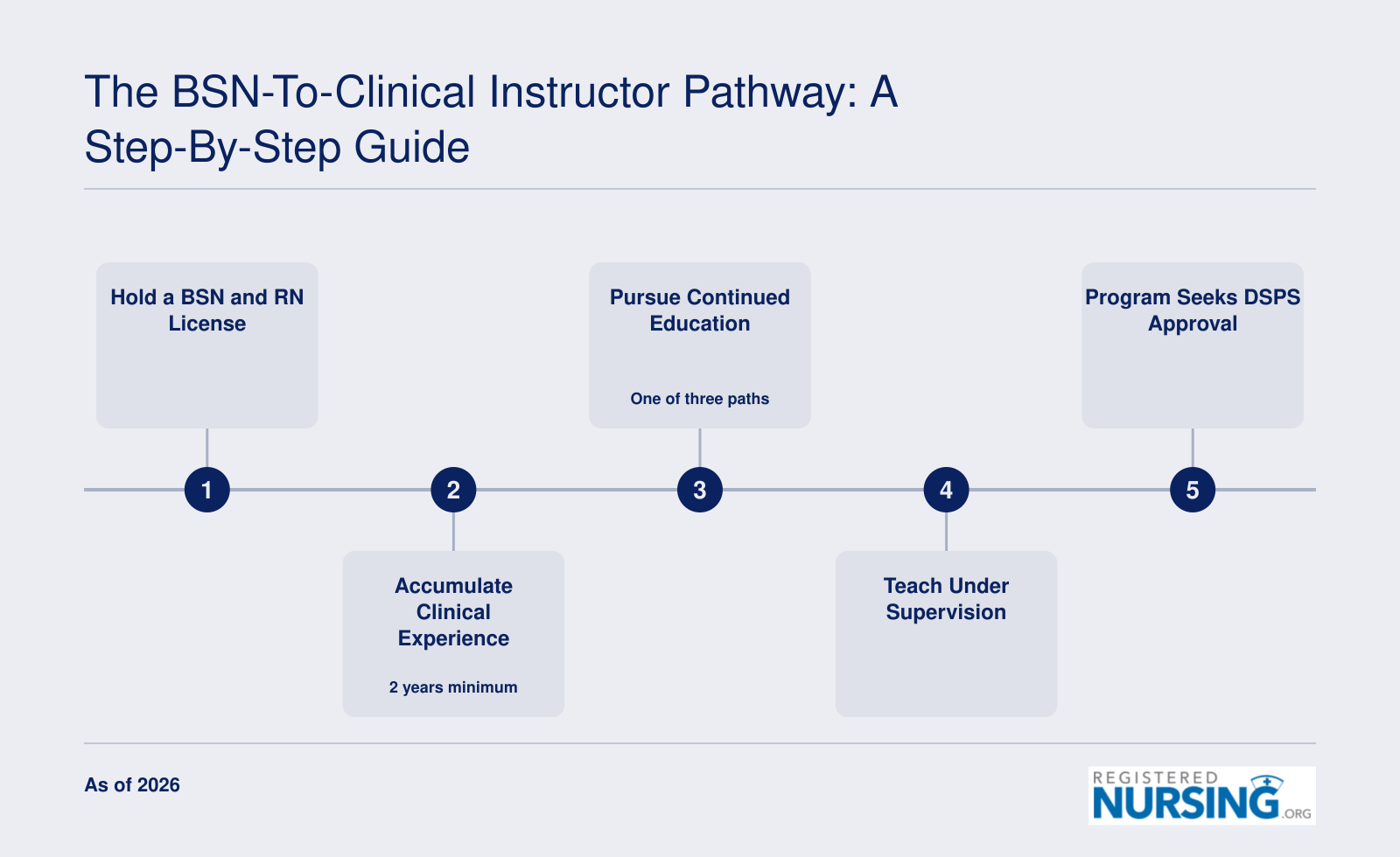Wisconsin clinical instructor pathway: BSN, RN license, 2-year experience, graduate education or certification, supervised teaching, DSPS approval