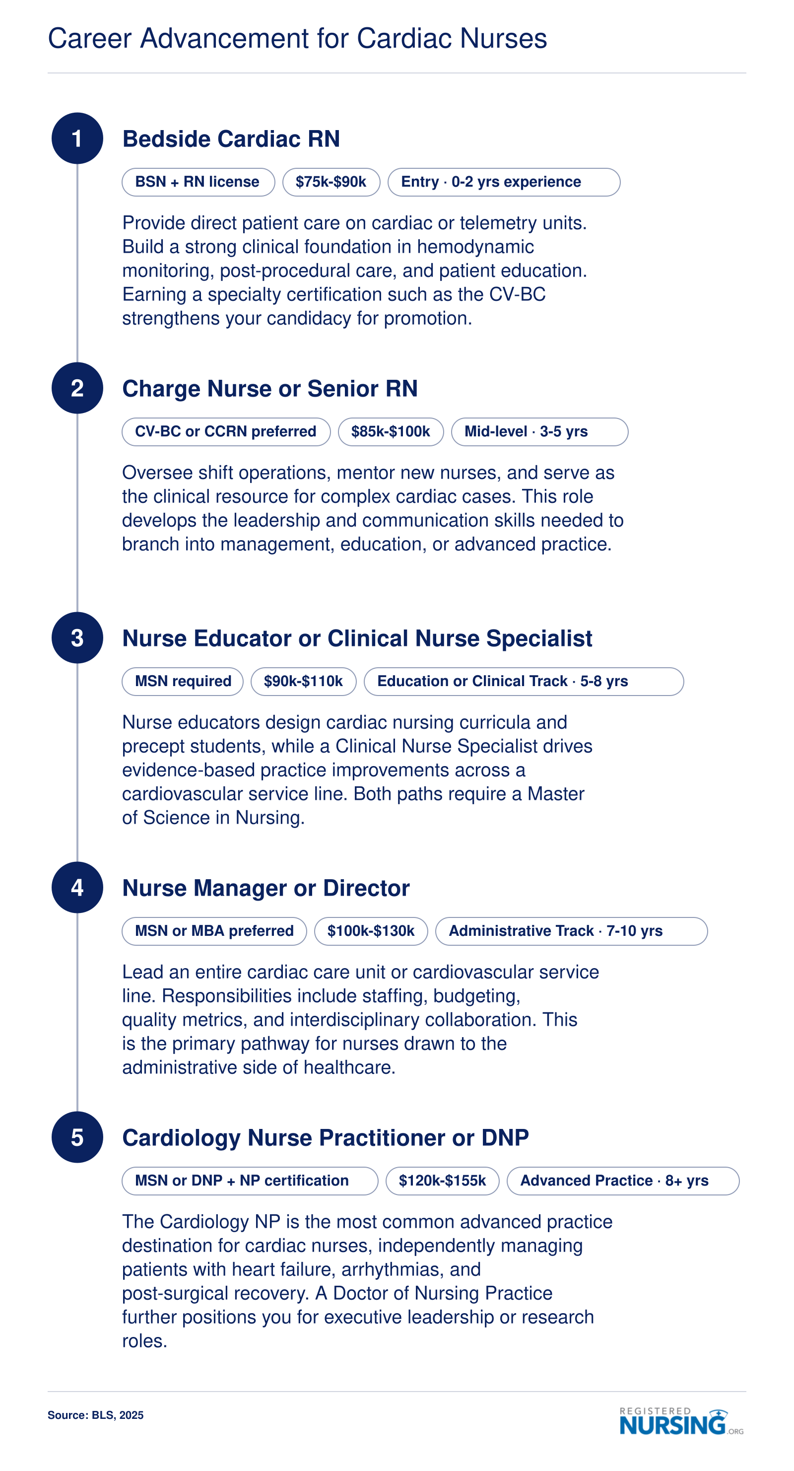 Five-step cardiac nursing career ladder from bedside RN at $75k-$90k to Cardiology NP or DNP at $120k-$155k