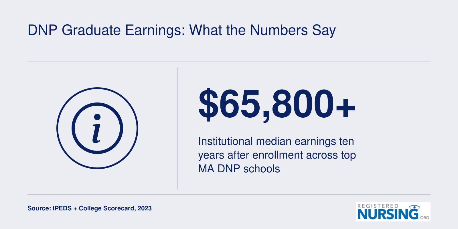 Institutional median earnings of at least $65,800 ten years after enrollment at top Massachusetts DNP schools, 2023 data