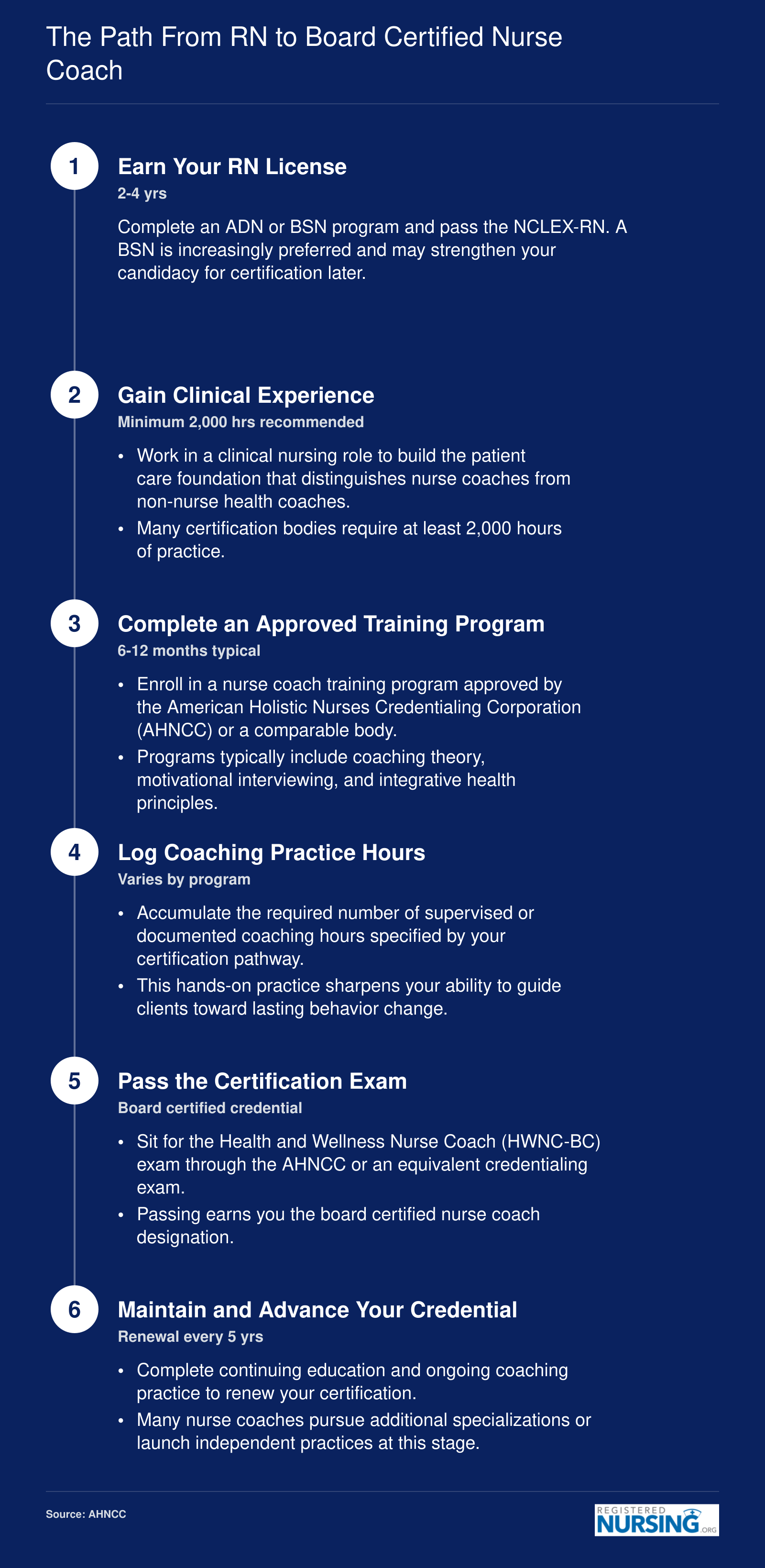 Six step timeline from earning an RN license through board certification renewal for nurse coaches